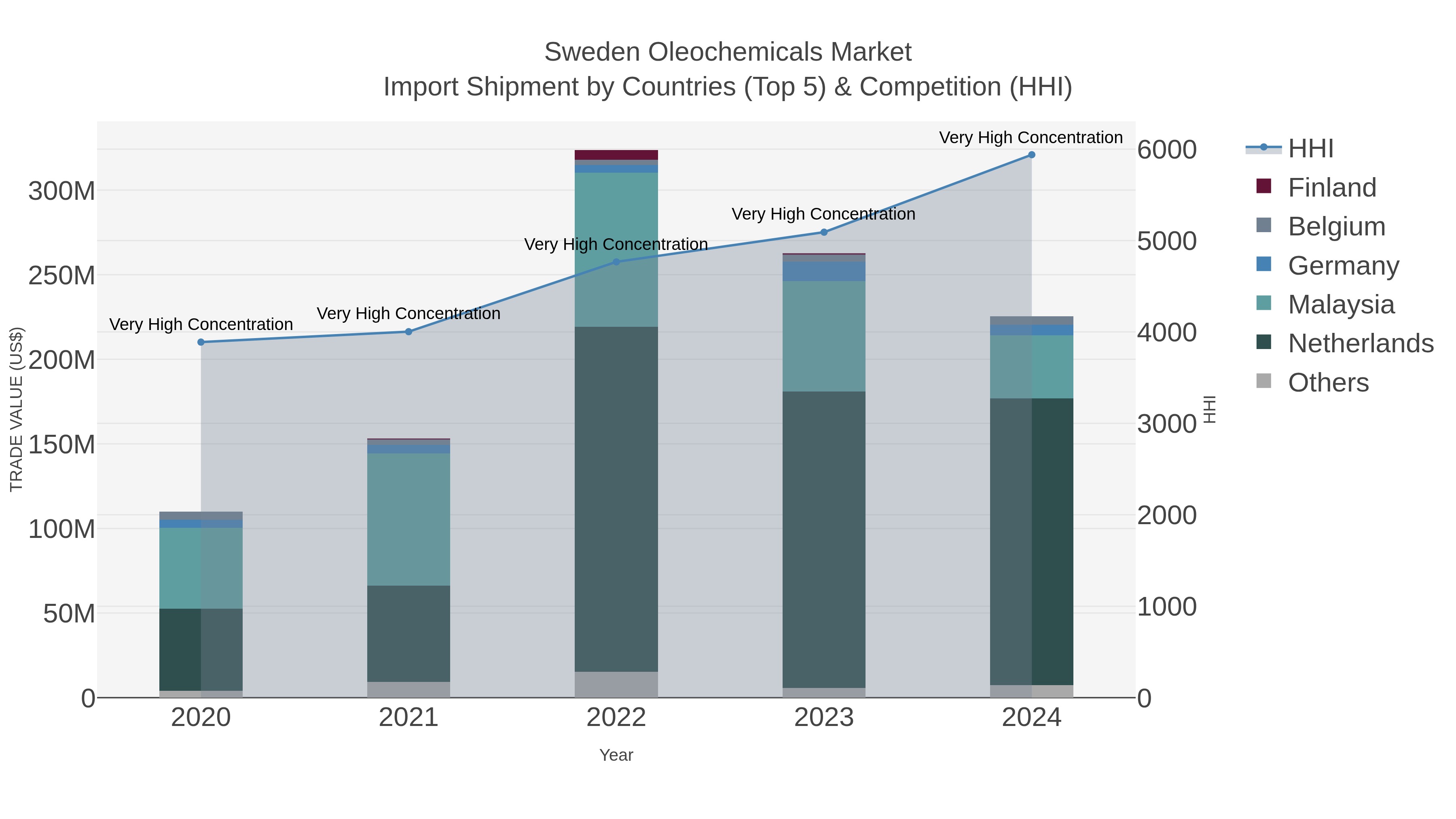 Sweden Oleochemicals Market Import Shipment by Countries (Top 5) & Competition (HHI)