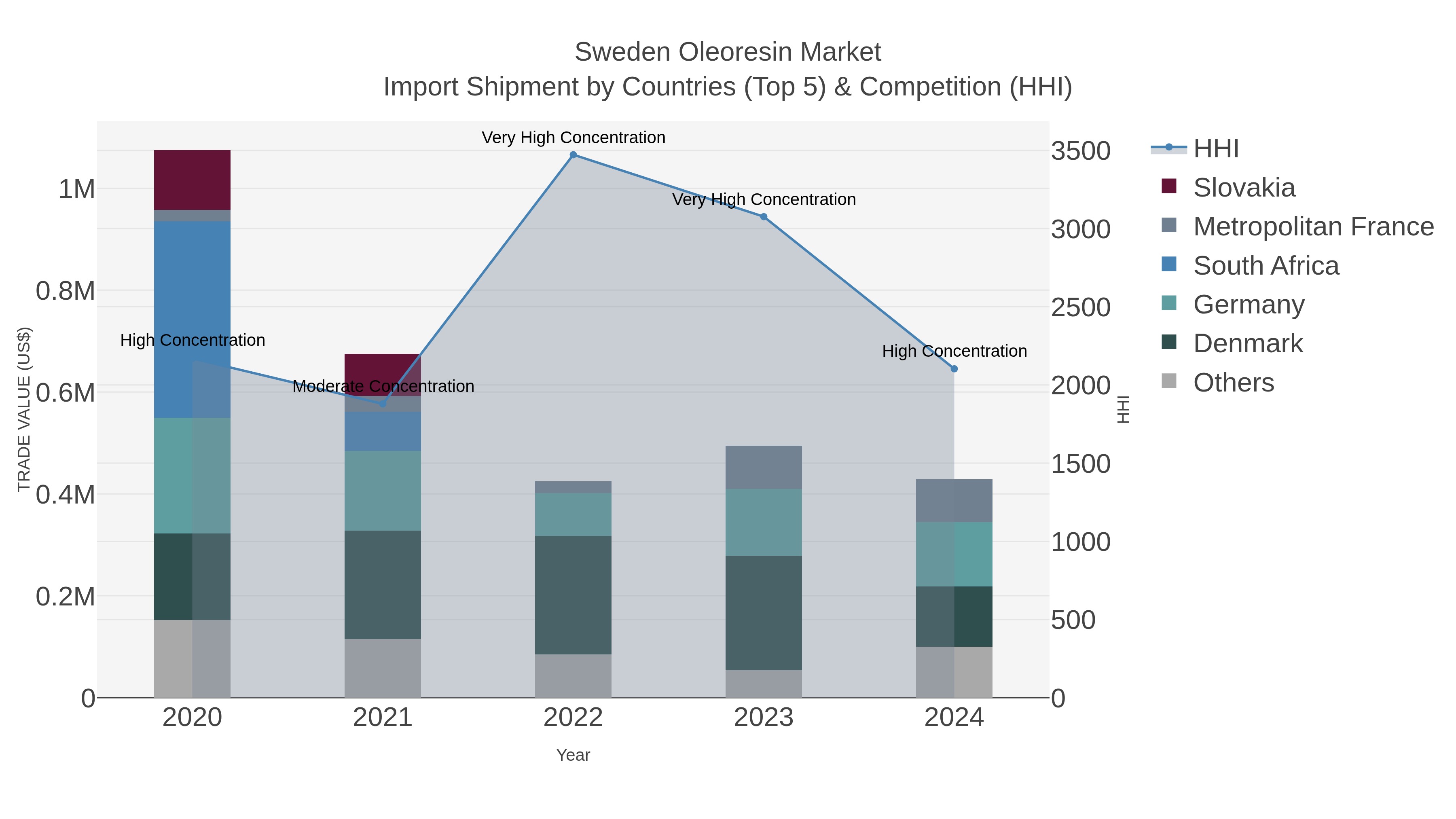 Sweden Oleoresin Market Import Shipment by Countries (Top 5) & Competition (HHI)