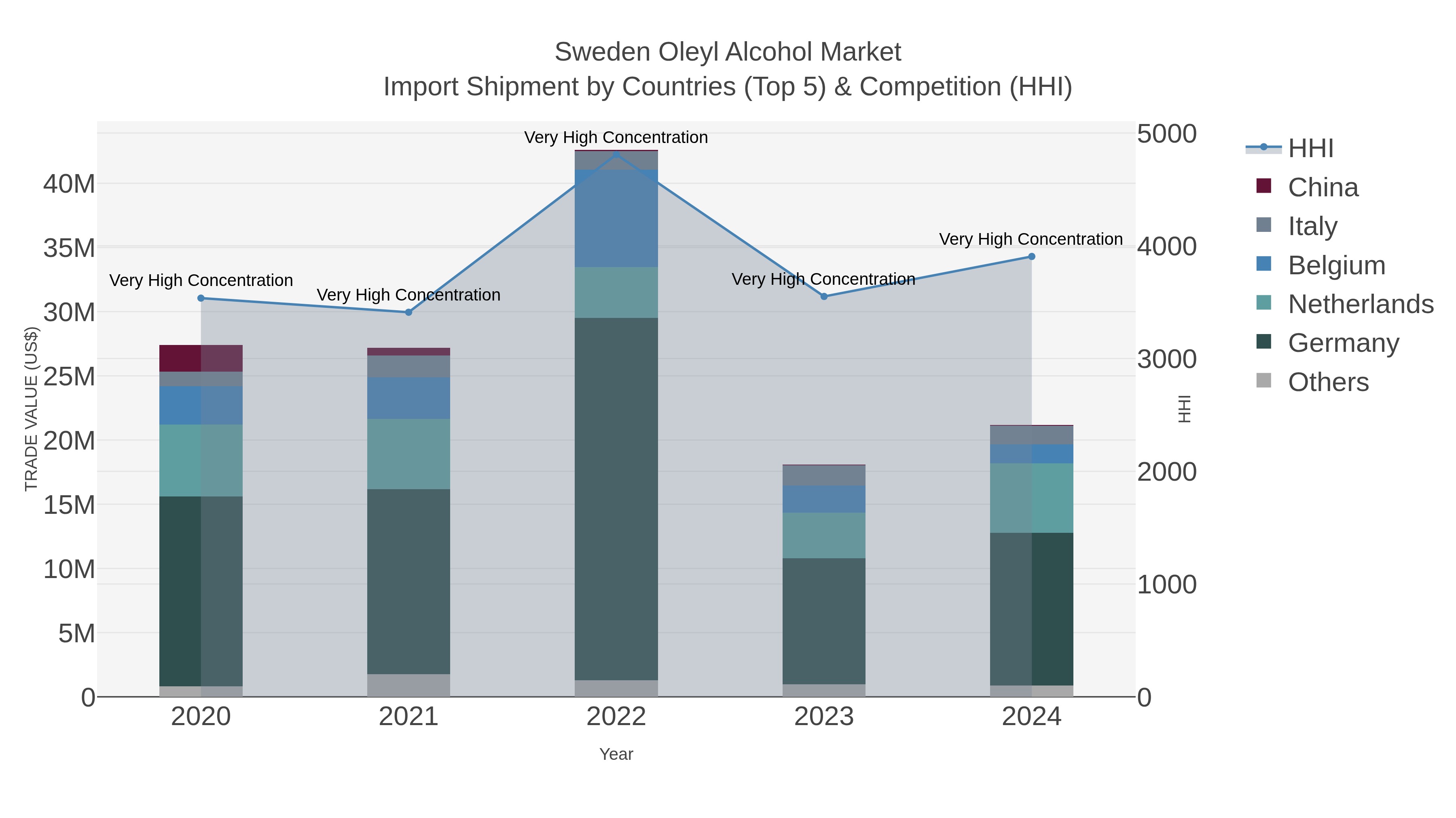 Sweden Oleyl Alcohol Market Import Shipment by Countries (Top 5) & Competition (HHI)