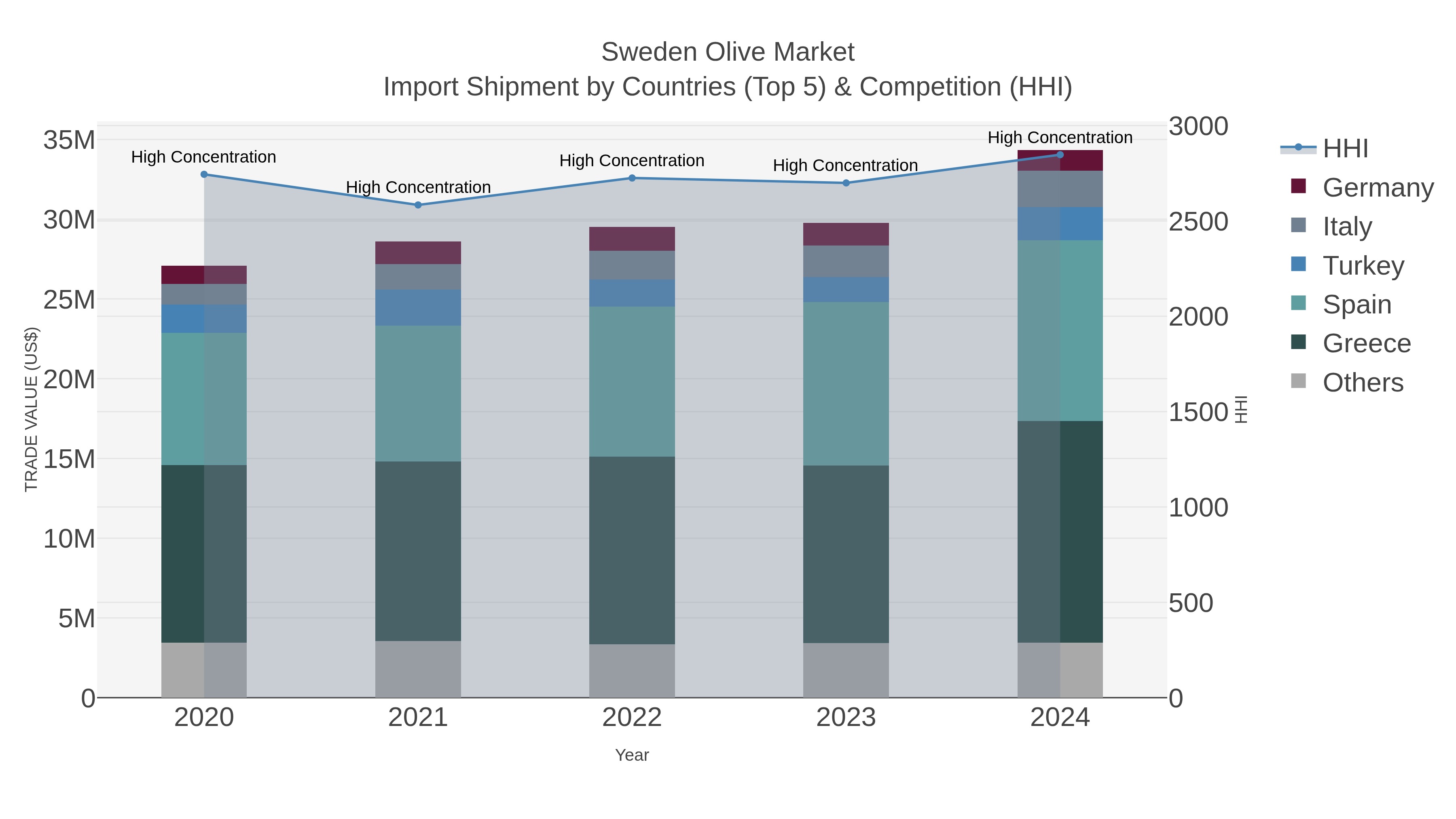 Sweden Olive Market Import Shipment by Countries (Top 5) & Competition (HHI)