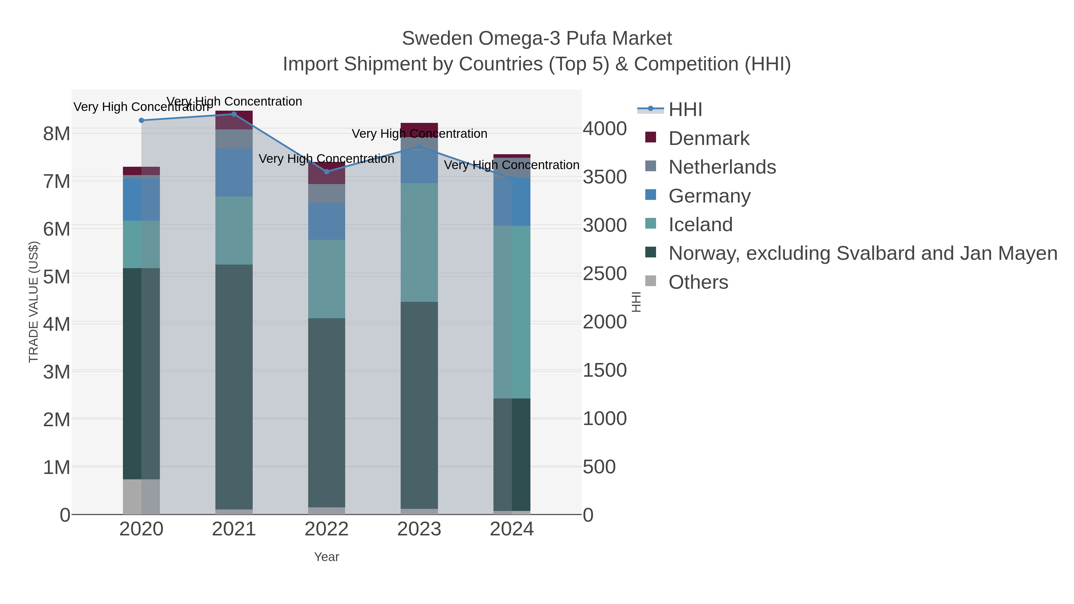Sweden Omega-3 Pufa Market Import Shipment by Countries (Top 5) & Competition (HHI)