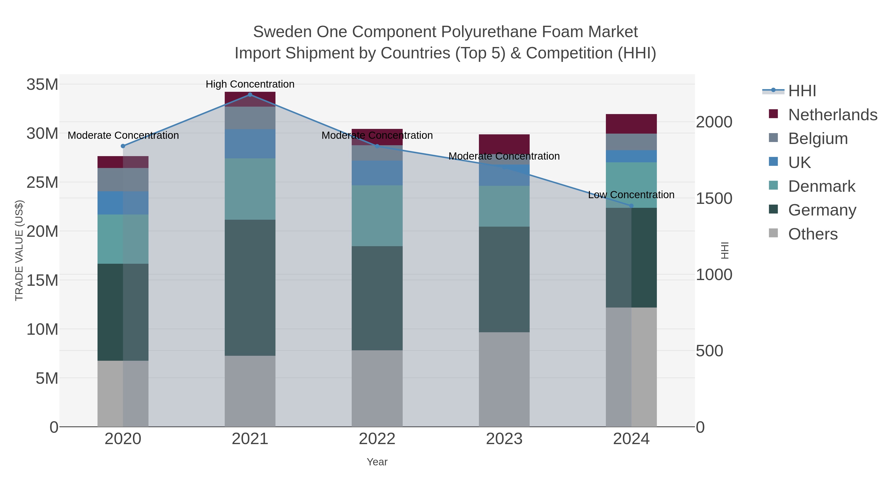 Sweden One Component Polyurethane Foam Market Import Shipment by Countries (Top 5) & Competition (HHI)