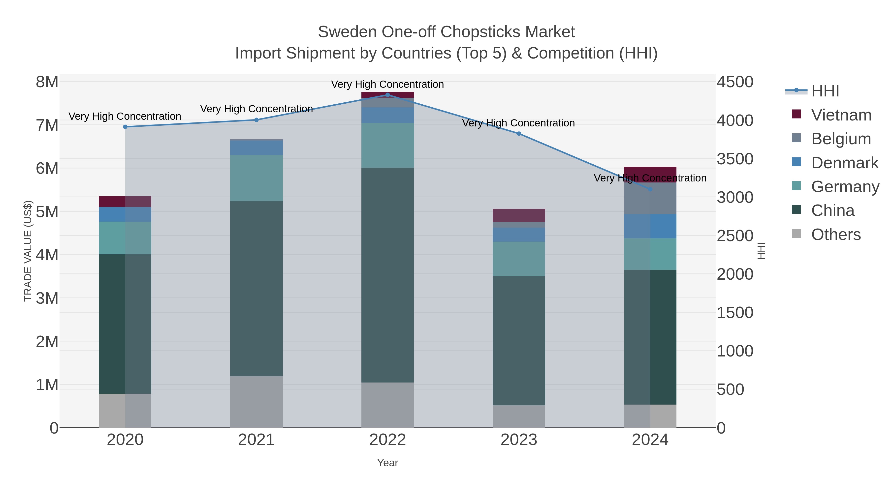 Sweden One-off Chopsticks Market Import Shipment by Countries (Top 5) & Competition (HHI)