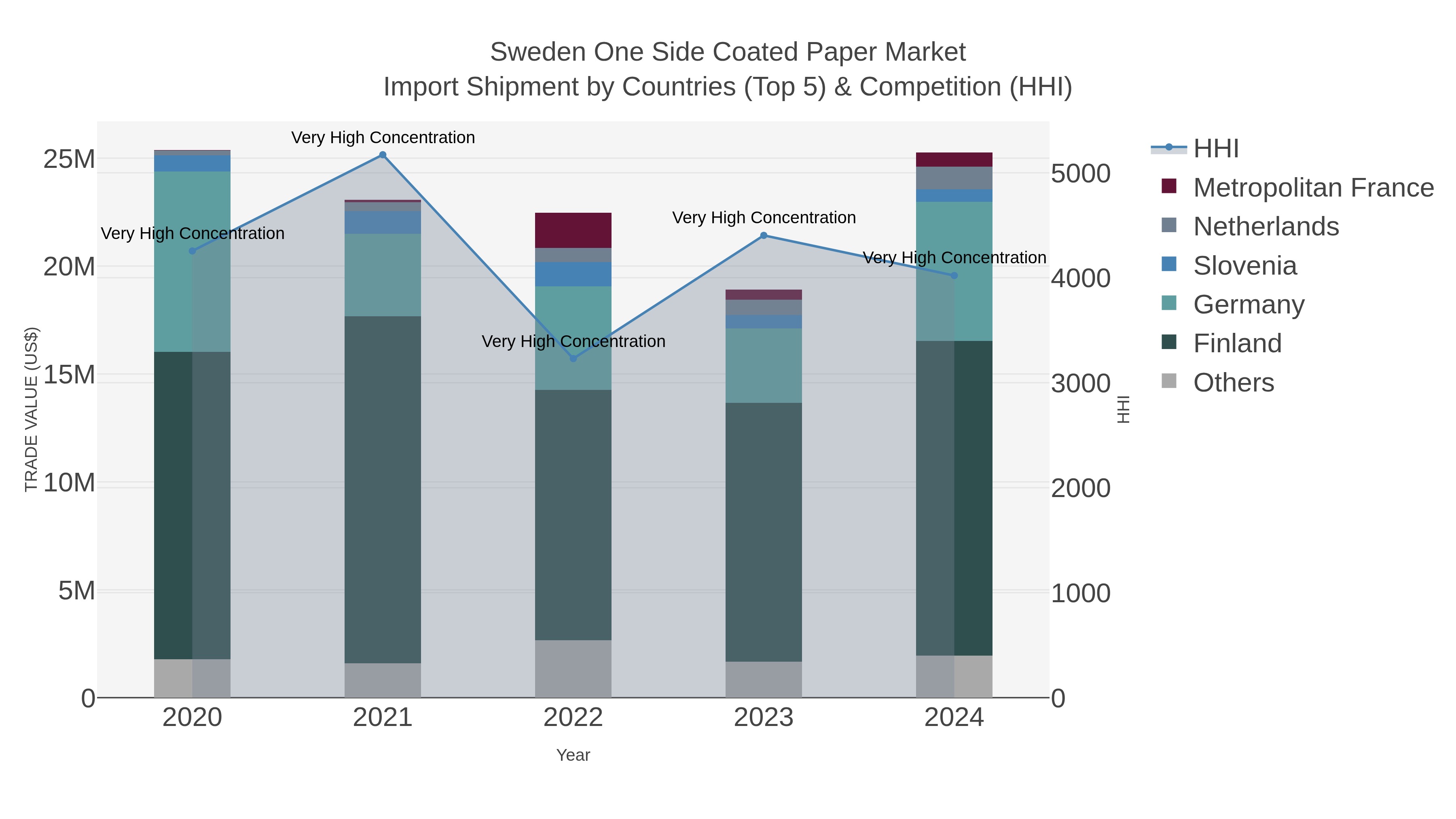 Sweden One Side Coated Paper Market Import Shipment by Countries (Top 5) & Competition (HHI)
