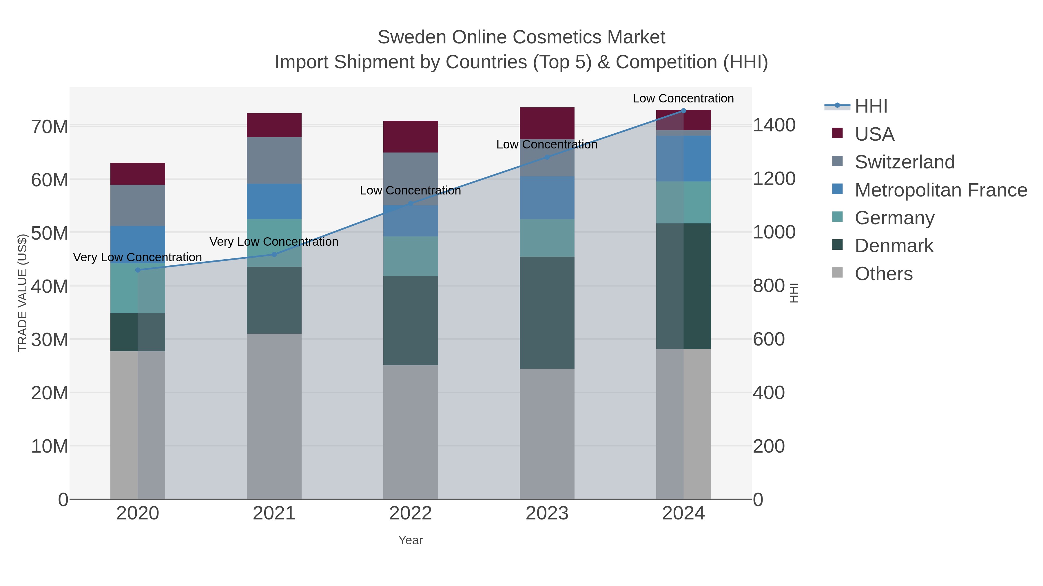 Sweden Online Cosmetics Market Import Shipment by Countries (Top 5) & Competition (HHI)