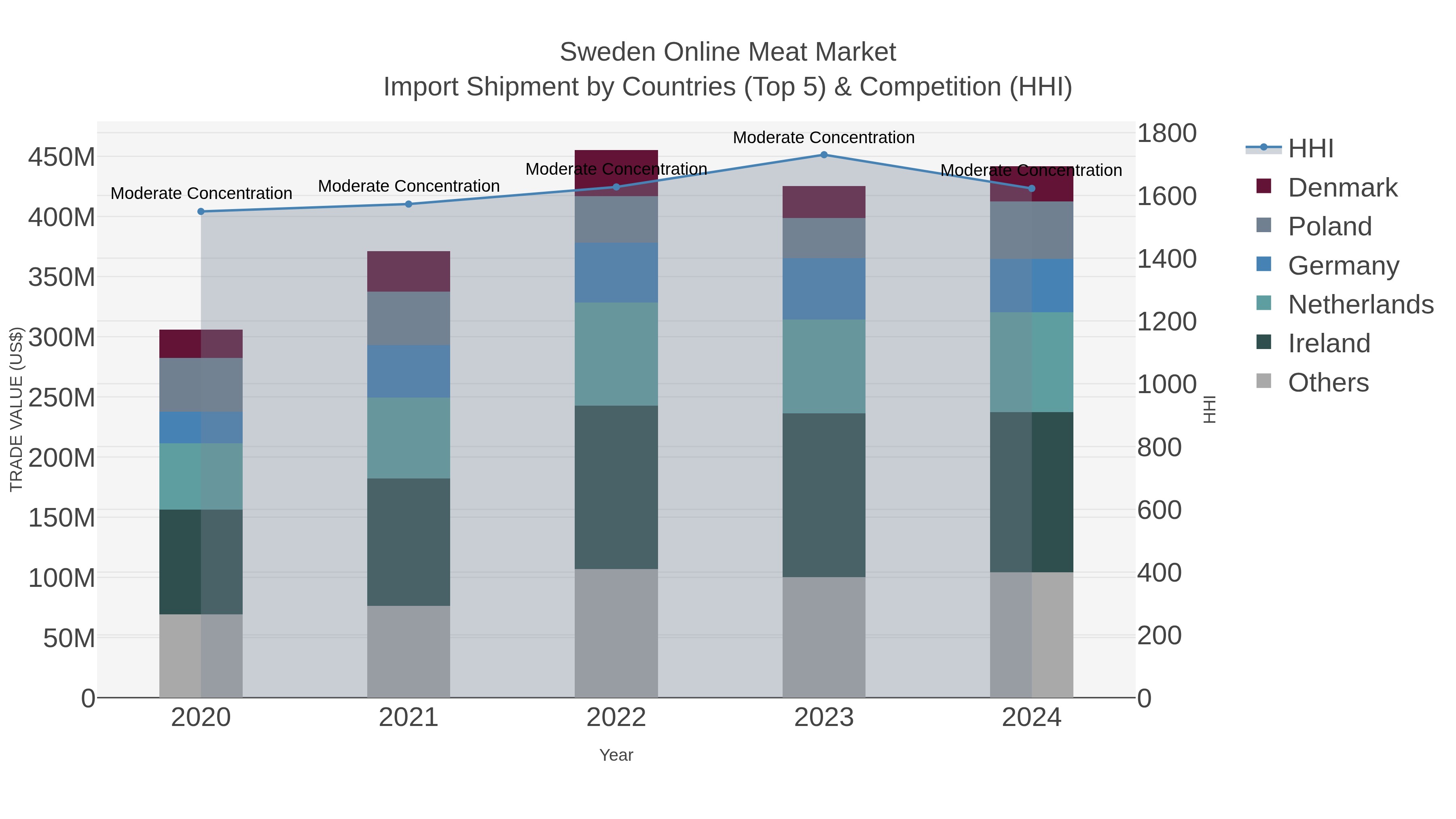 Sweden Online Meat Market Import Shipment by Countries (Top 5) & Competition (HHI)