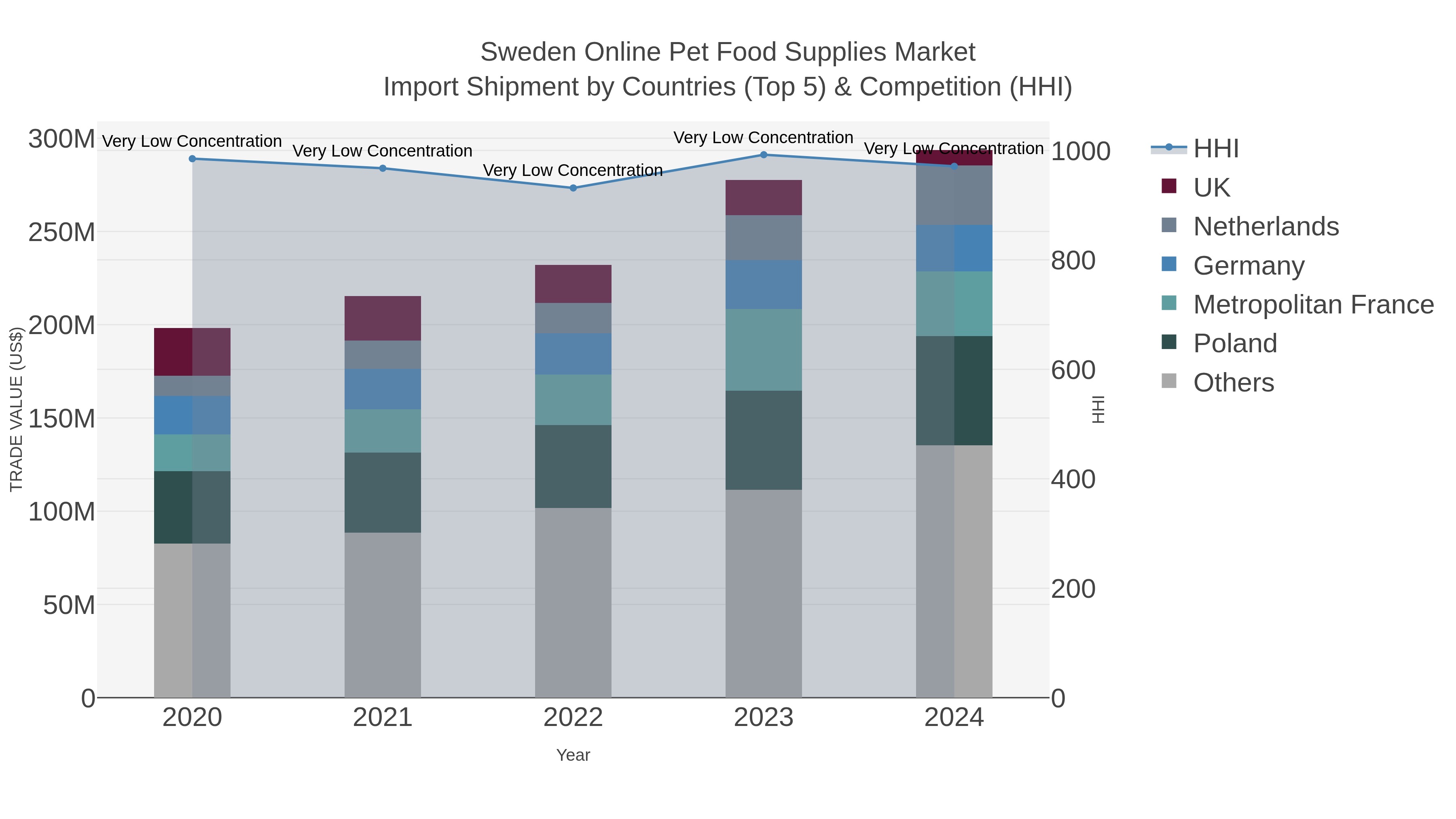 Sweden Online Pet Food Supplies Market Import Shipment by Countries (Top 5) & Competition (HHI)