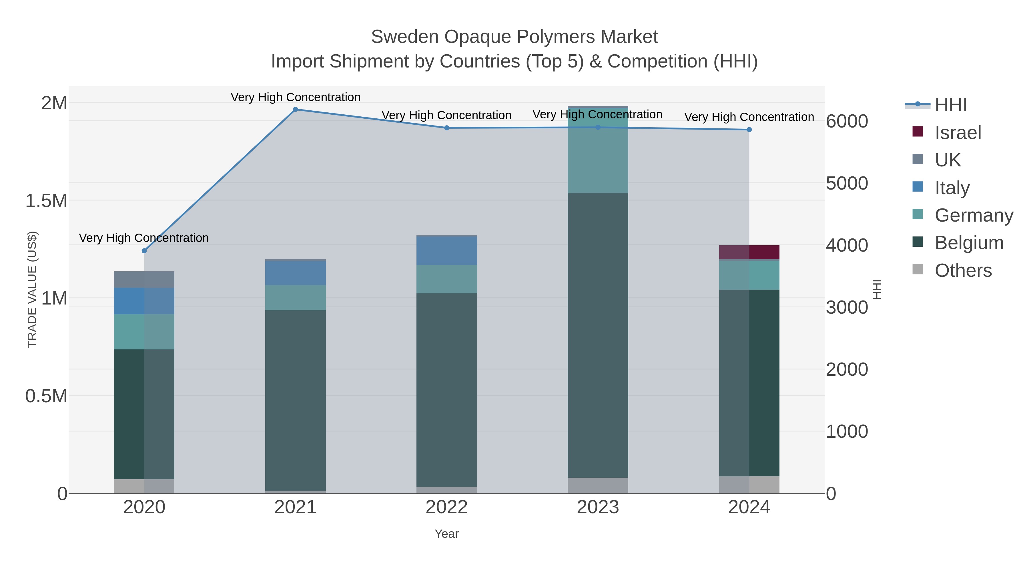 Sweden Opaque Polymers Market Import Shipment by Countries (Top 5) & Competition (HHI)