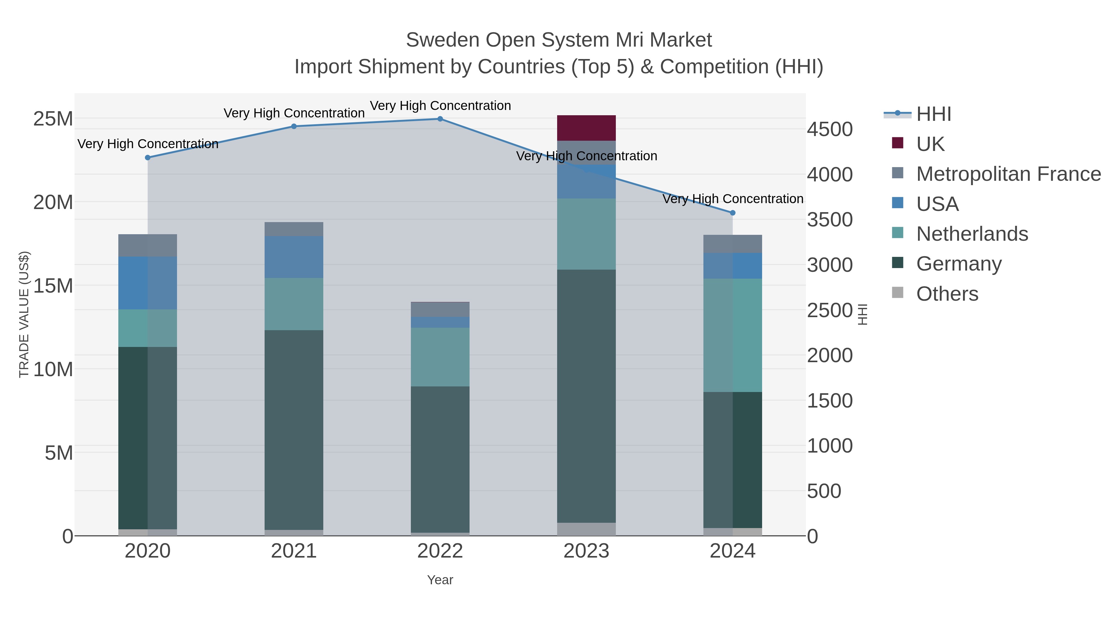 Sweden Open System Mri Market Import Shipment by Countries (Top 5) & Competition (HHI)
