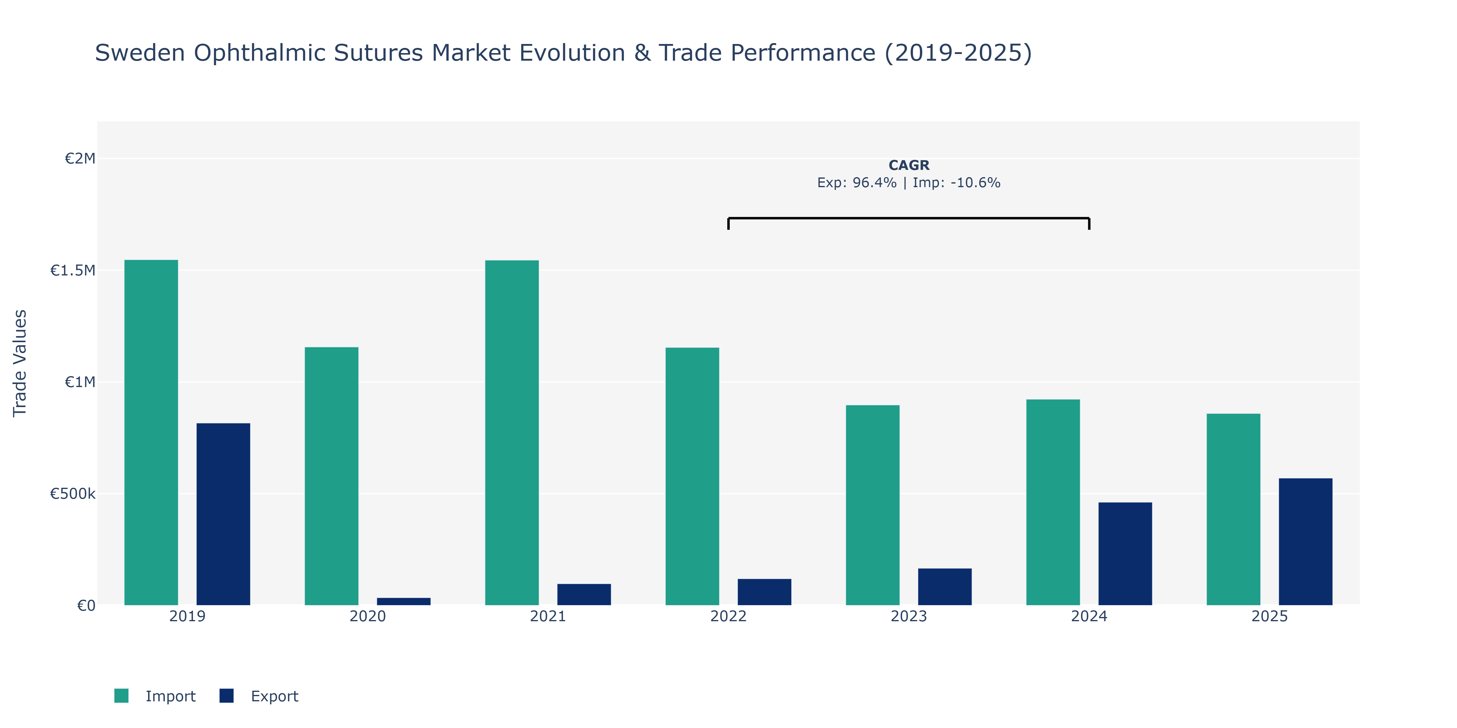 Sweden Ophthalmic Sutures Market: Production & Trade Performance (2019-2025)