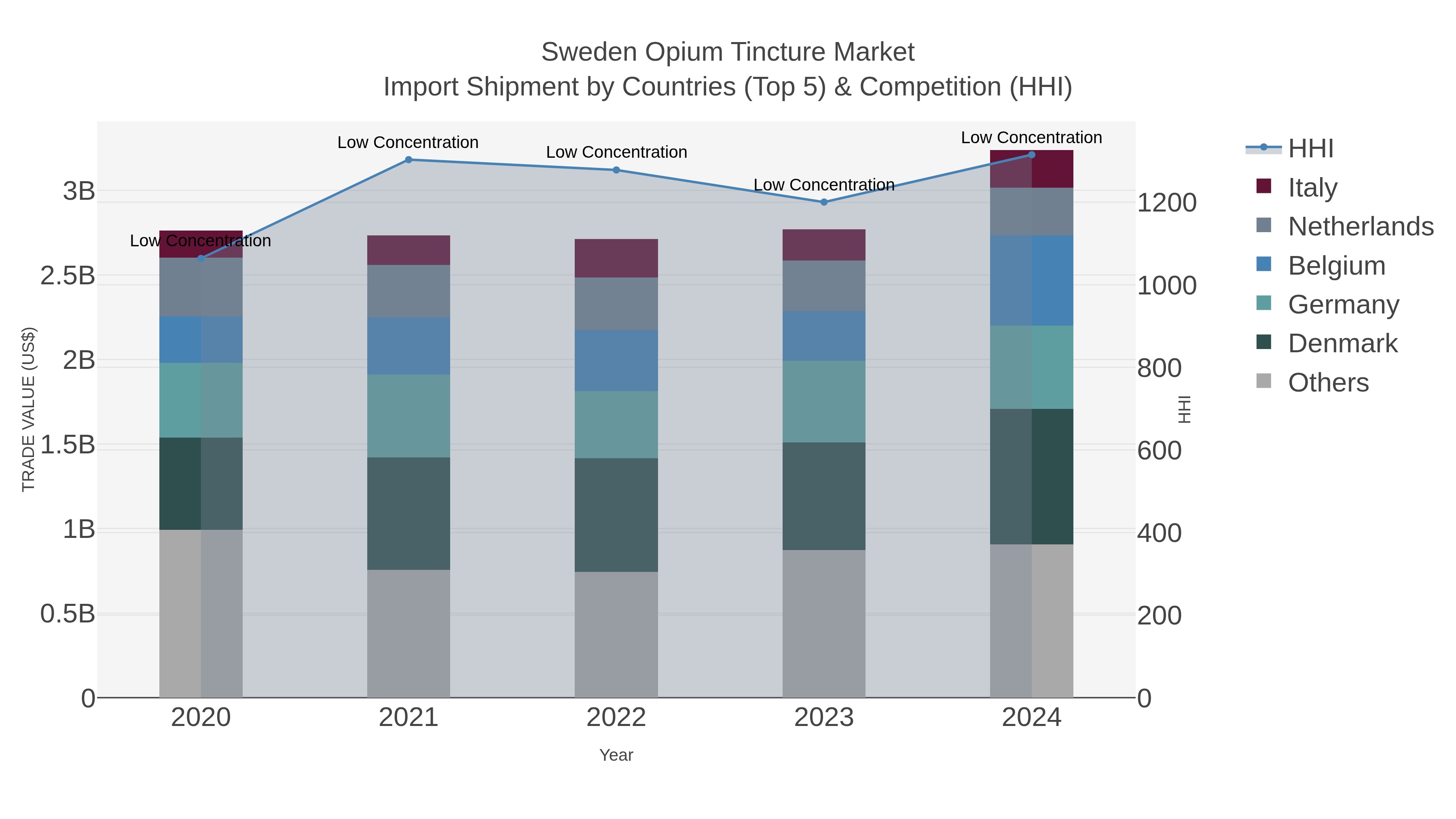 Sweden Opium Tincture Market Import Shipment by Countries (Top 5) & Competition (HHI)