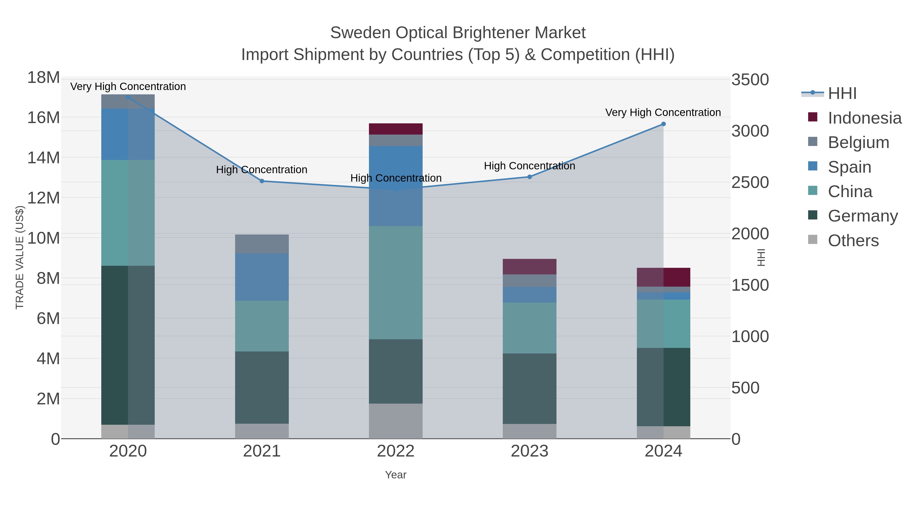 Sweden Optical Brightener Market Import Shipment by Countries (Top 5) & Competition (HHI)