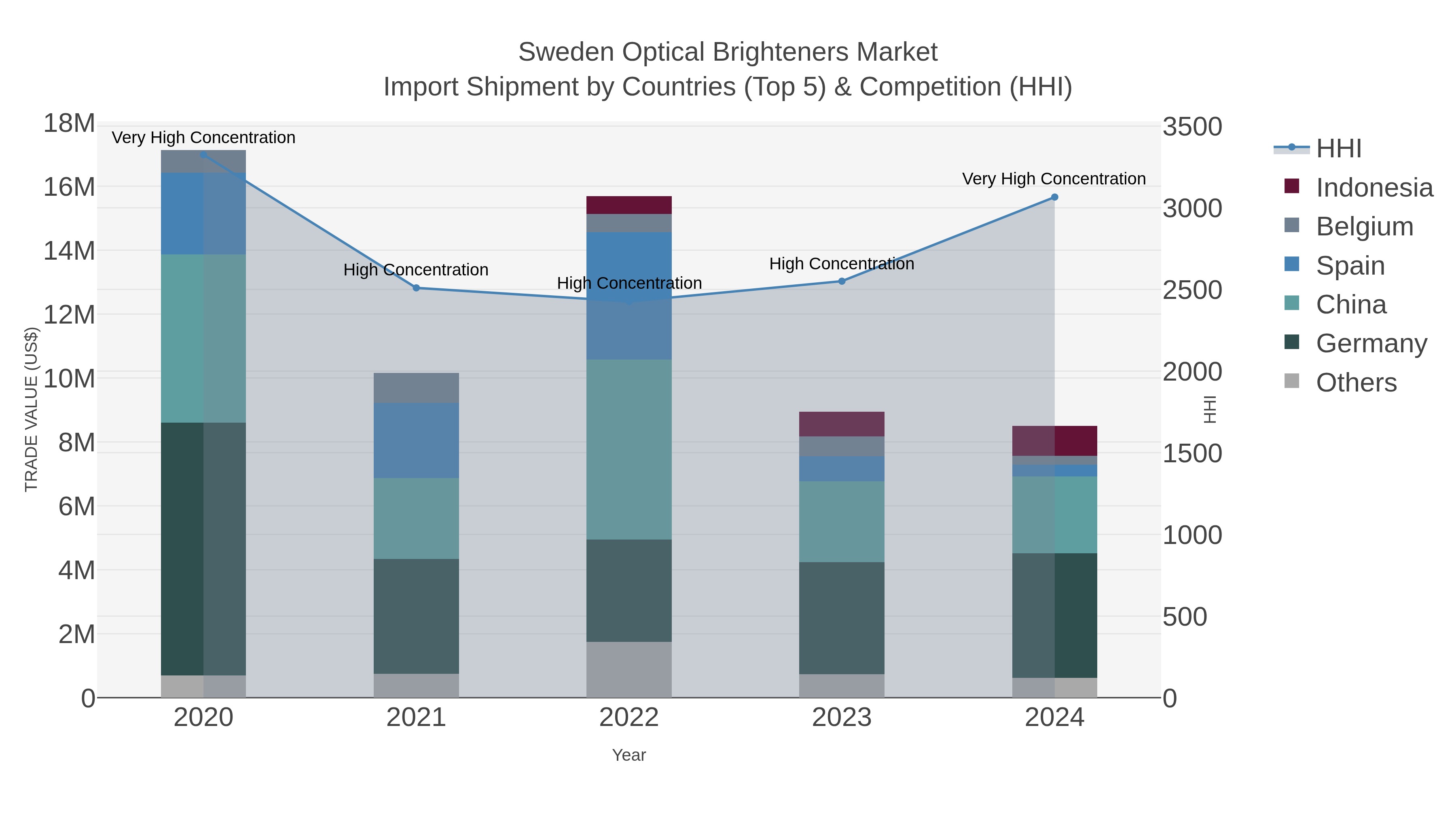 Sweden Optical Brighteners Market Import Shipment by Countries (Top 5) & Competition (HHI)