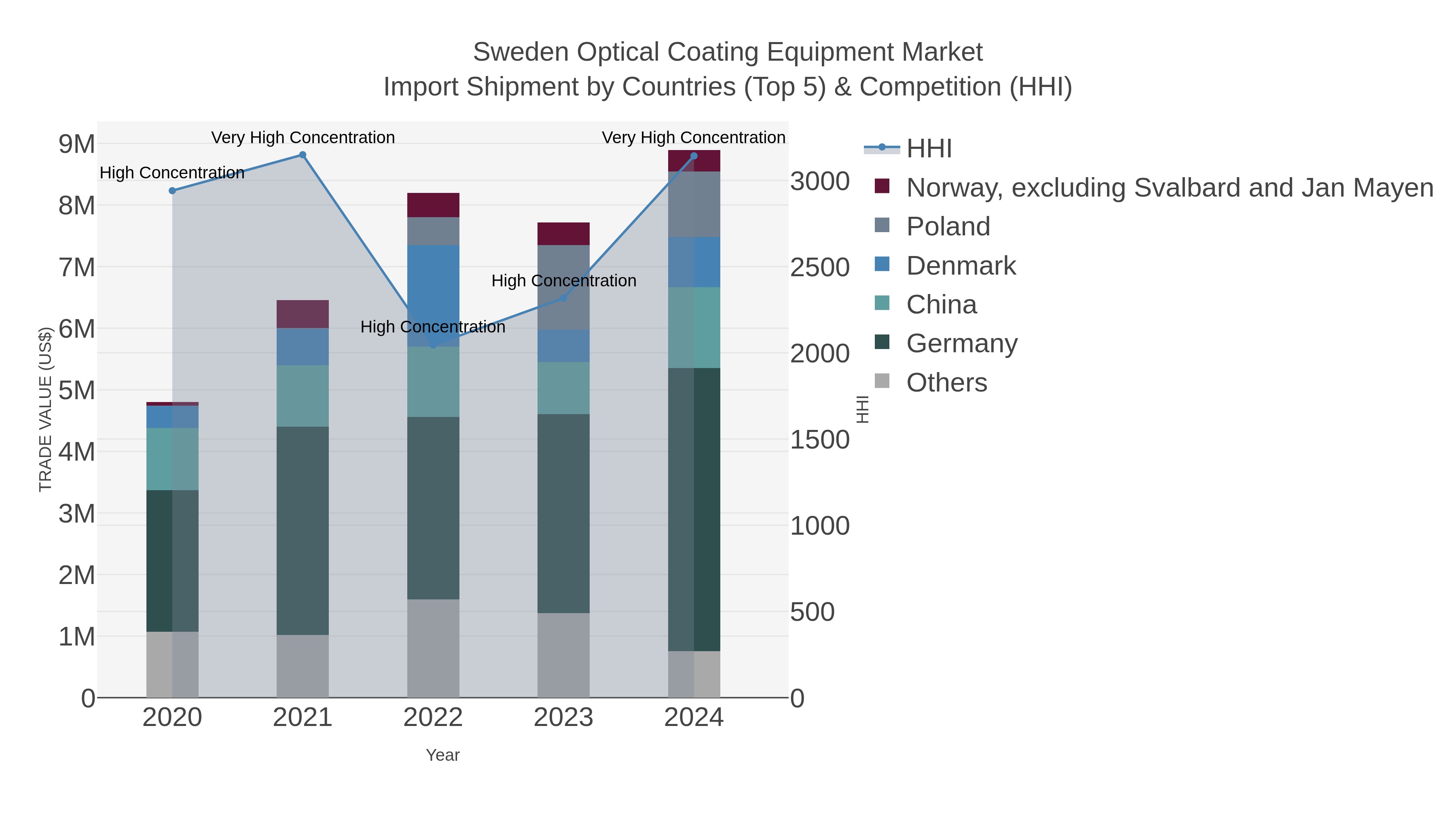 Sweden Optical Coating Equipment Market Import Shipment by Countries (Top 5) & Competition (HHI)