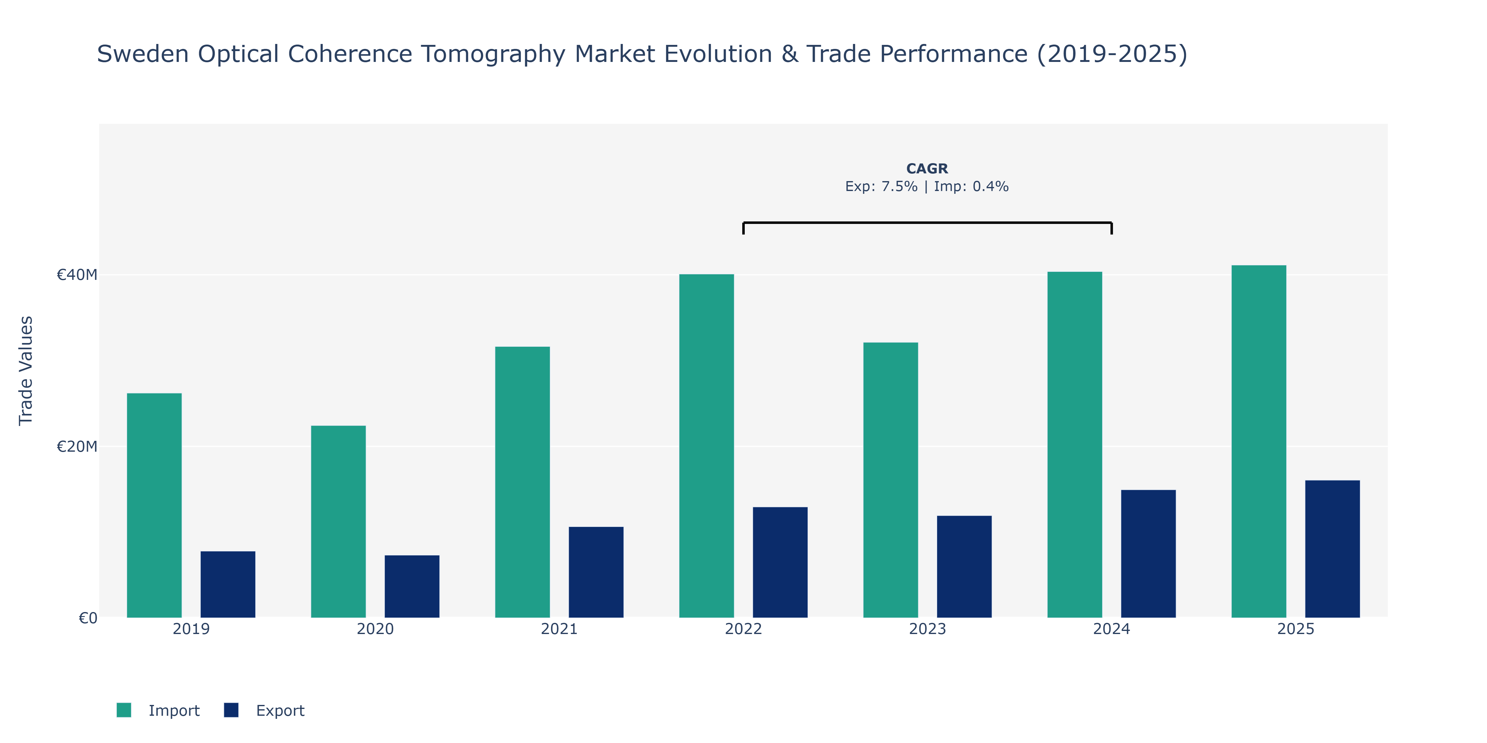 Sweden Optical Coherence Tomography Market: Production & Trade Performance (2019-2025)