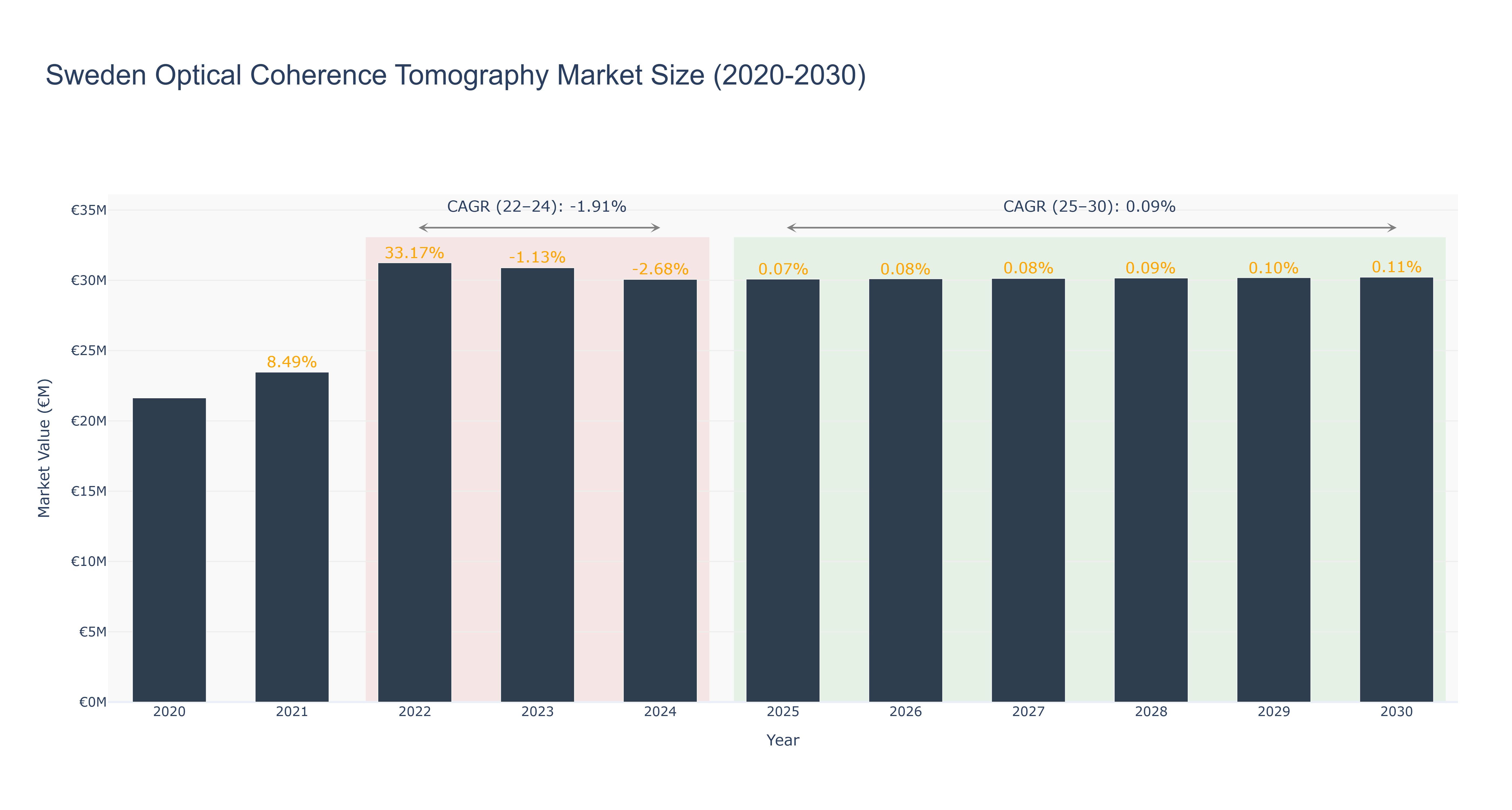 Sweden Optical Coherence Tomography Market Size (2020-2030)