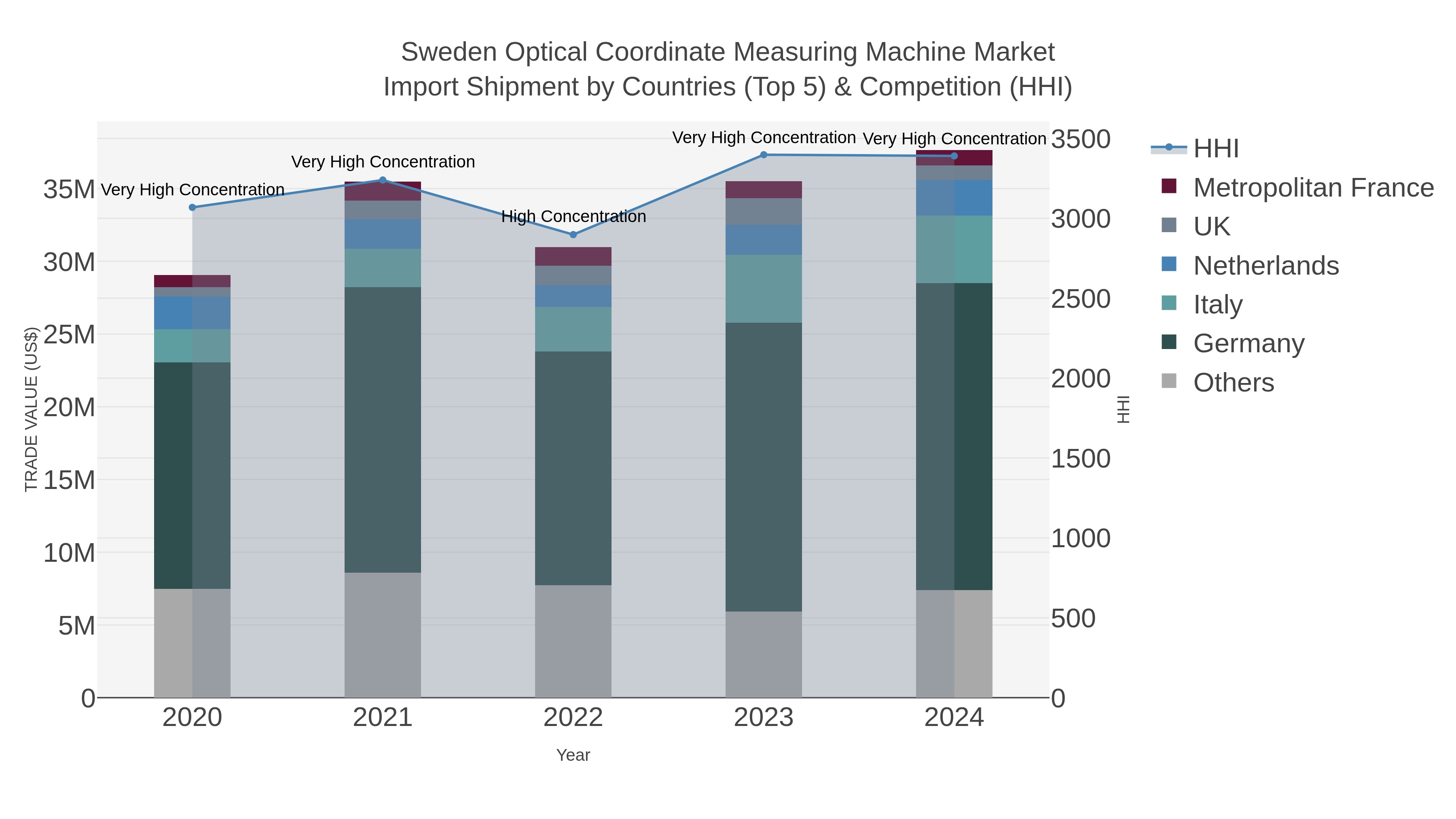 Sweden Optical Coordinate Measuring Machine Market Import Shipment by Countries (Top 5) & Competition (HHI)