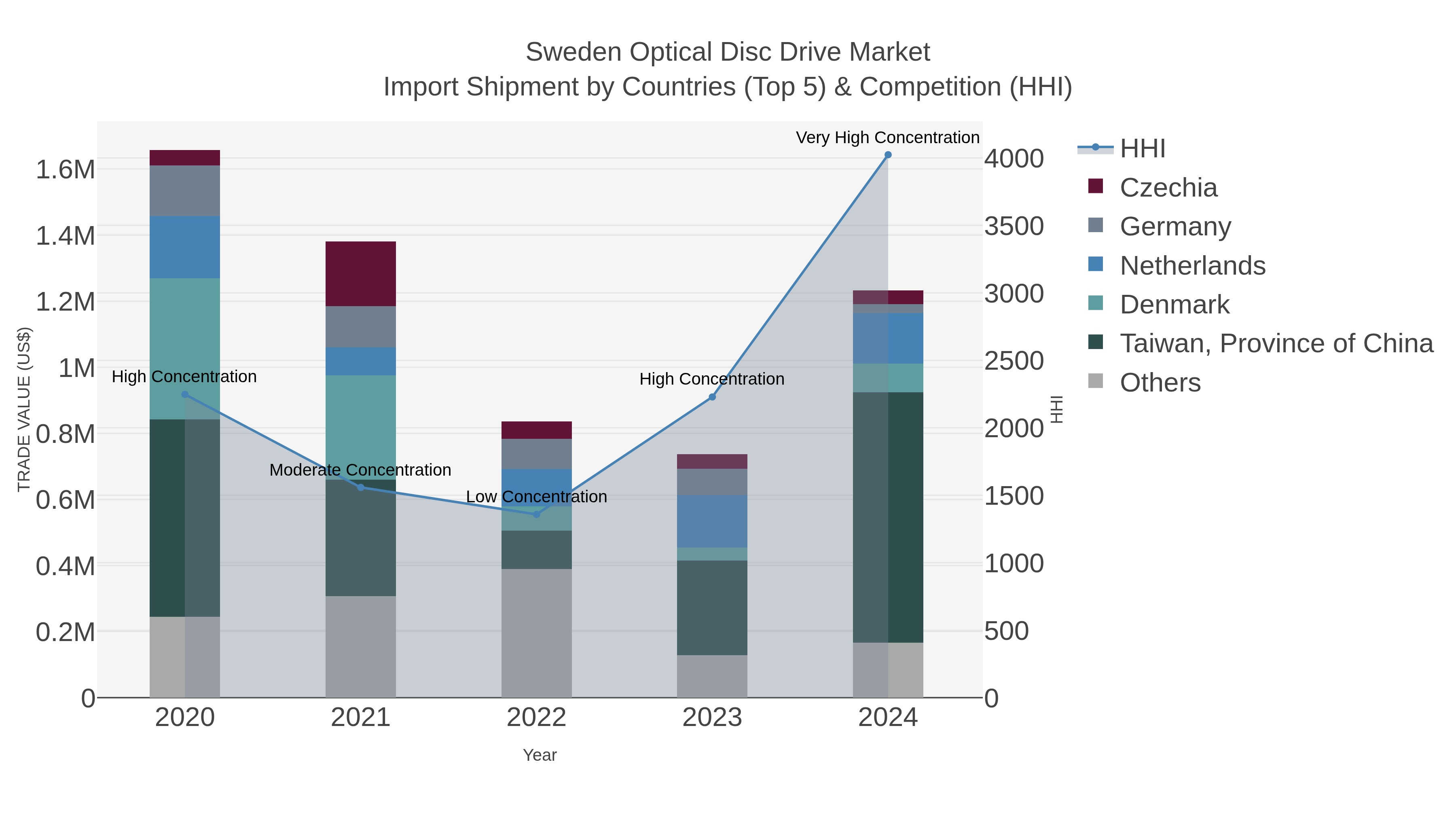 Sweden Optical Disc Drive Market Import Shipment by Countries (Top 5) & Competition (HHI)