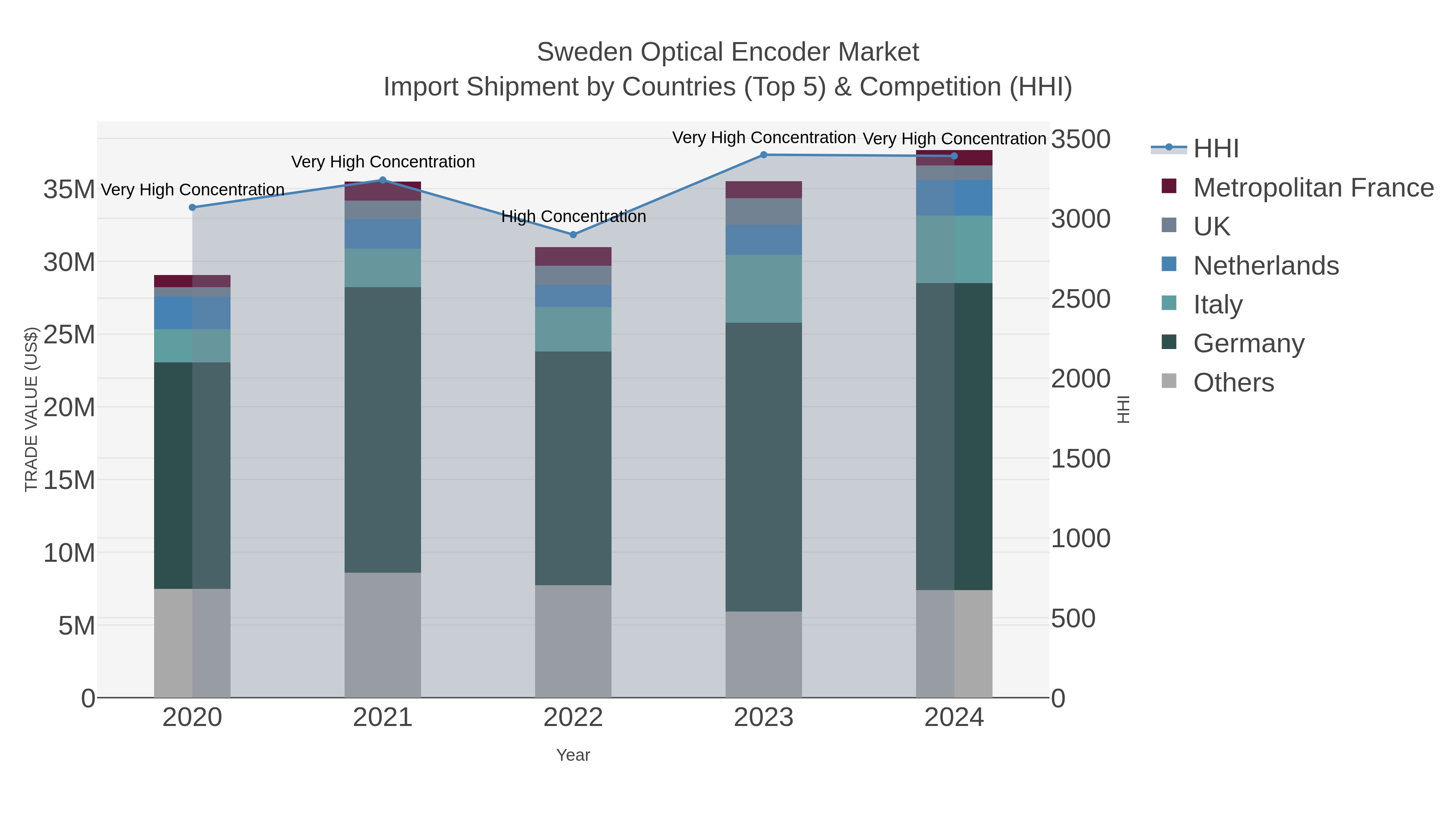 Sweden Optical Encoder Market Import Shipment by Countries (Top 5) & Competition (HHI)