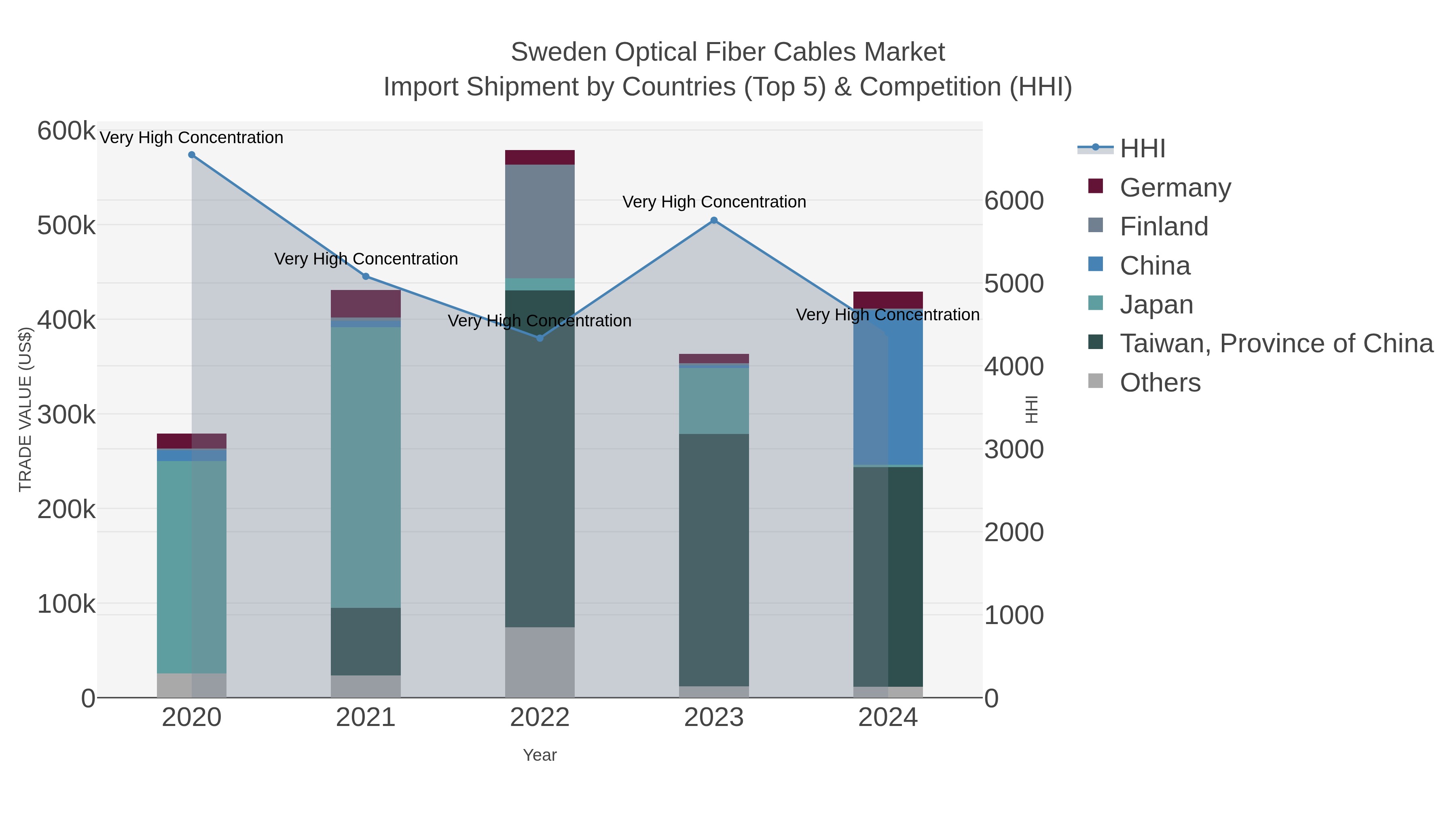 Sweden Optical Fiber Cables Market Import Shipment by Countries (Top 5) & Competition (HHI)
