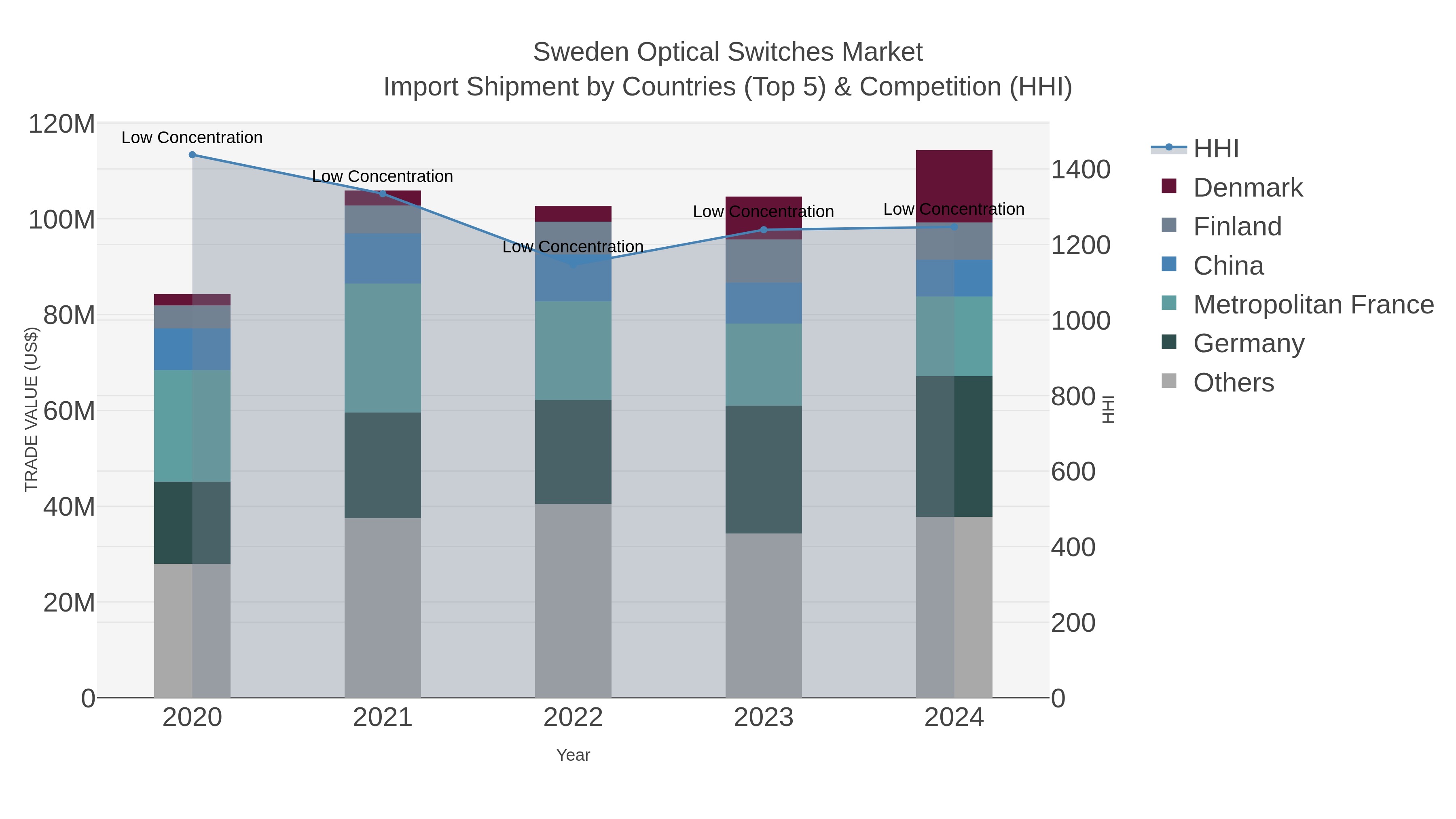 Sweden Optical Switches Market Import Shipment by Countries (Top 5) & Competition (HHI)