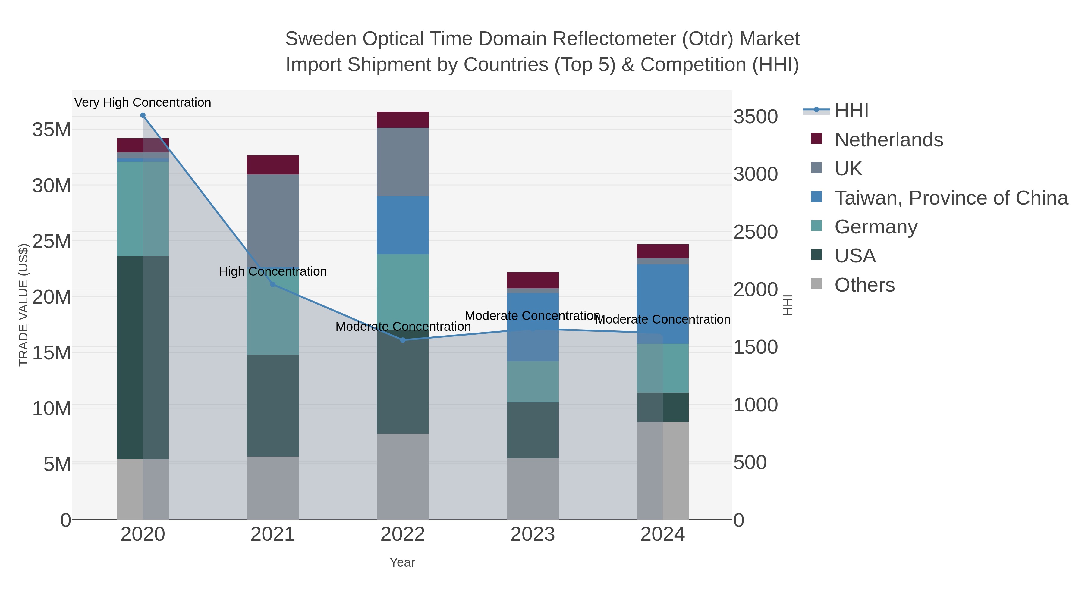 Sweden Optical Time Domain Reflectometer (otdr) Market Import Shipment by Countries (Top 5) & Competition (HHI)