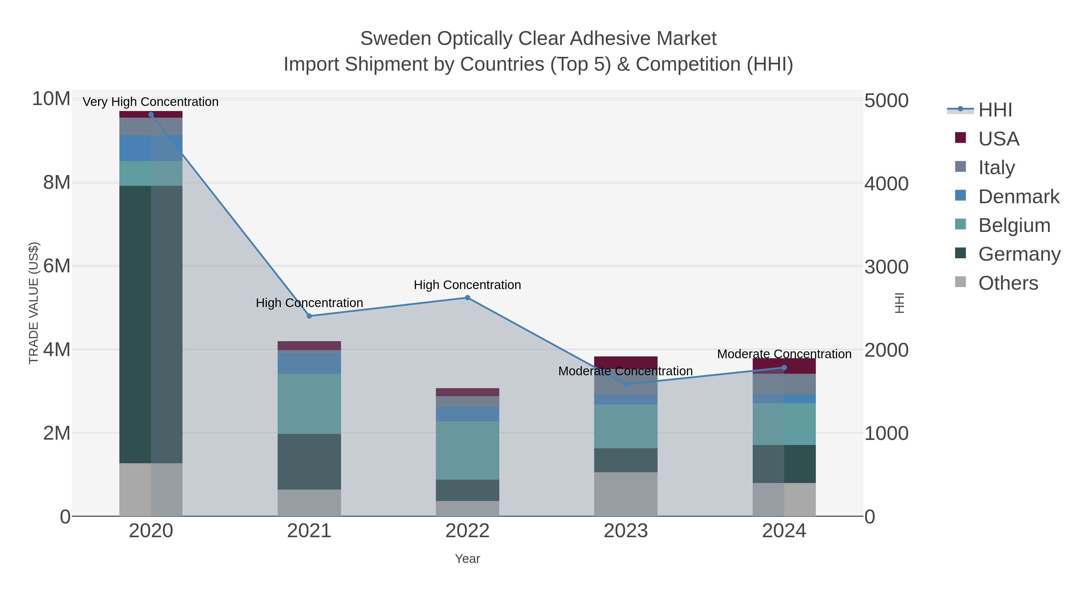 Sweden Optically Clear Adhesive Market Import Shipment by Countries (Top 5) & Competition (HHI)