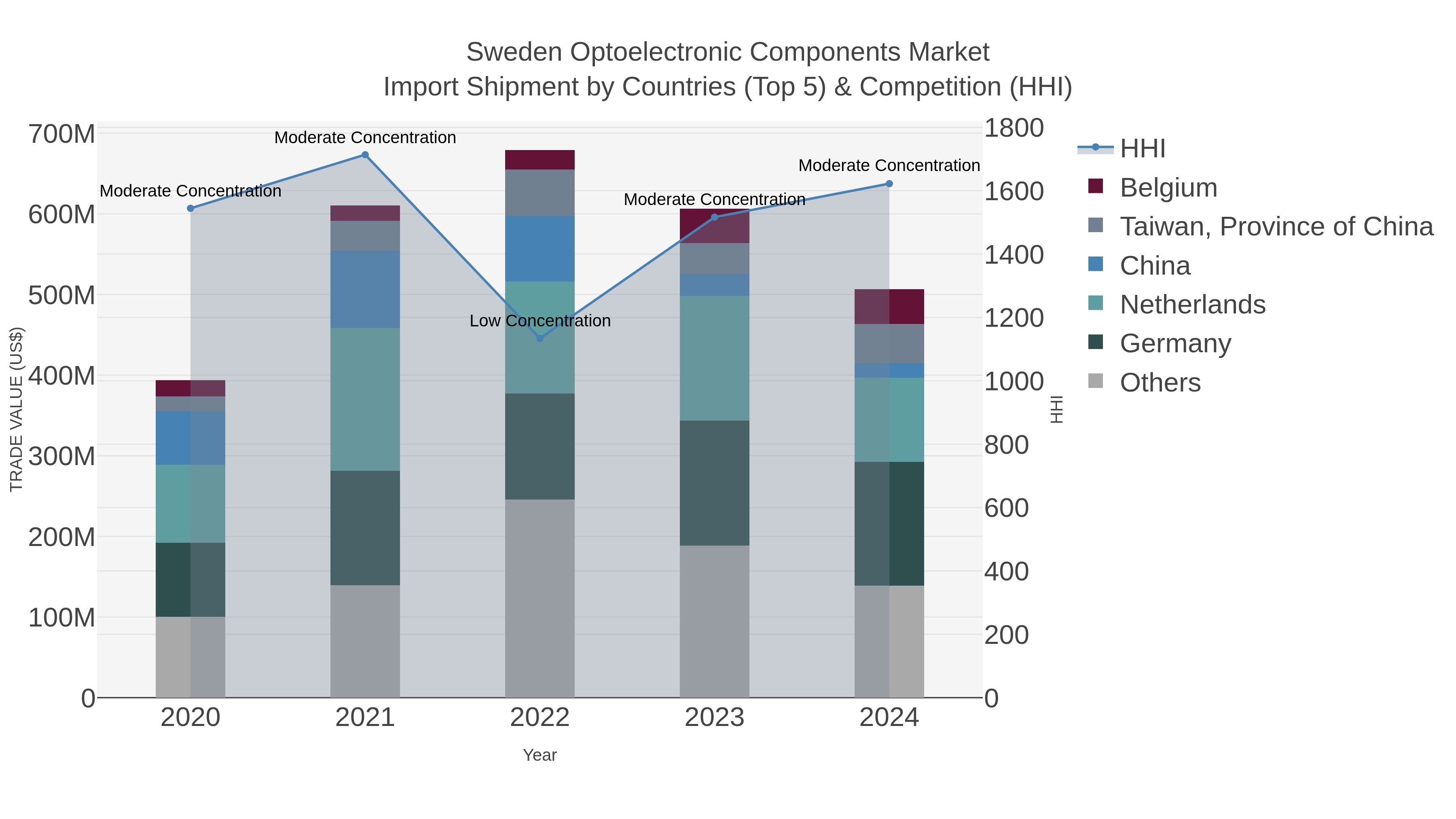 Sweden Optoelectronic Components Market Import Shipment by Countries (Top 5) & Competition (HHI)
