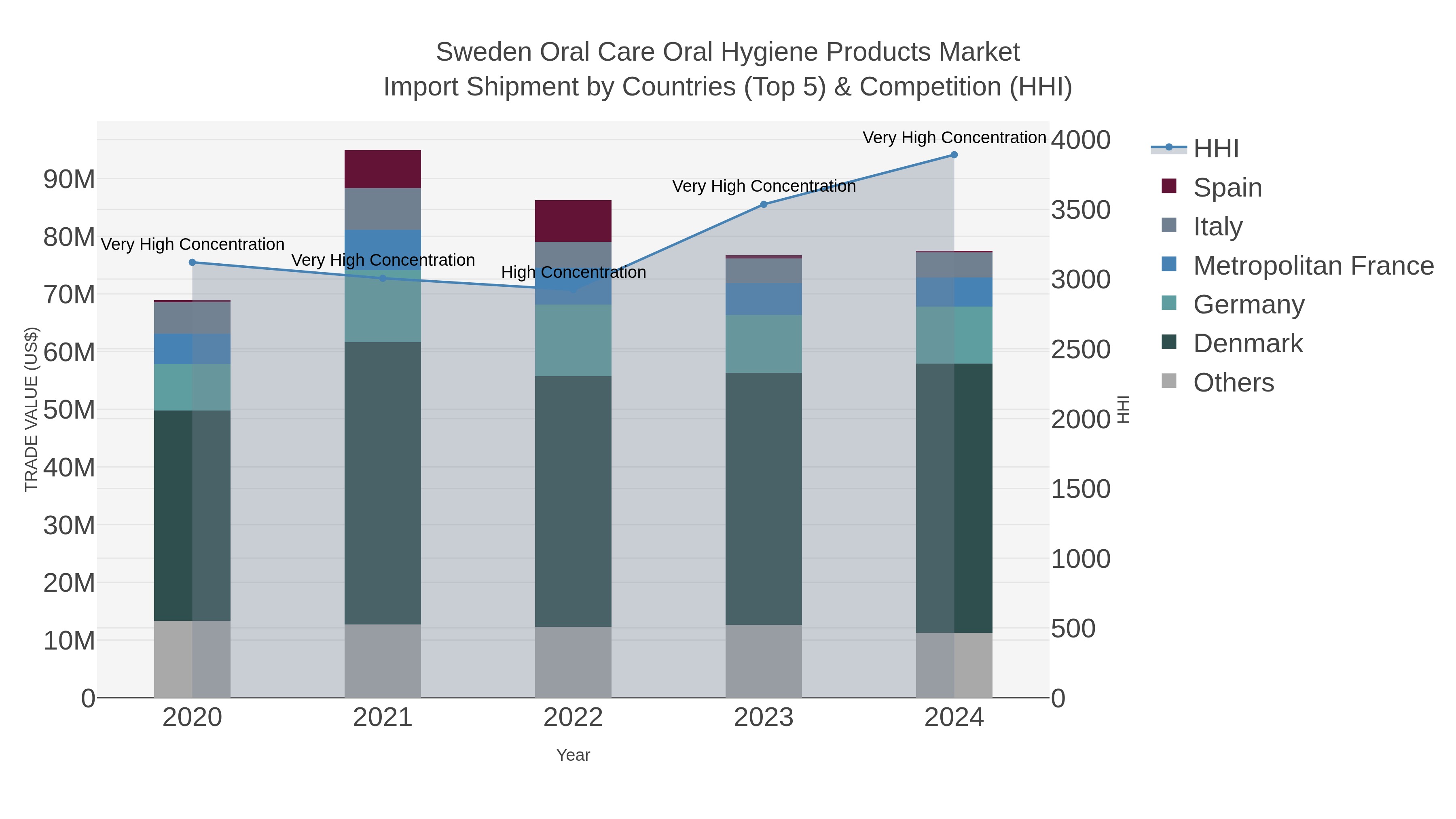 Sweden Oral Care Oral Hygiene Products Market Import Shipment by Countries (Top 5) & Competition (HHI)