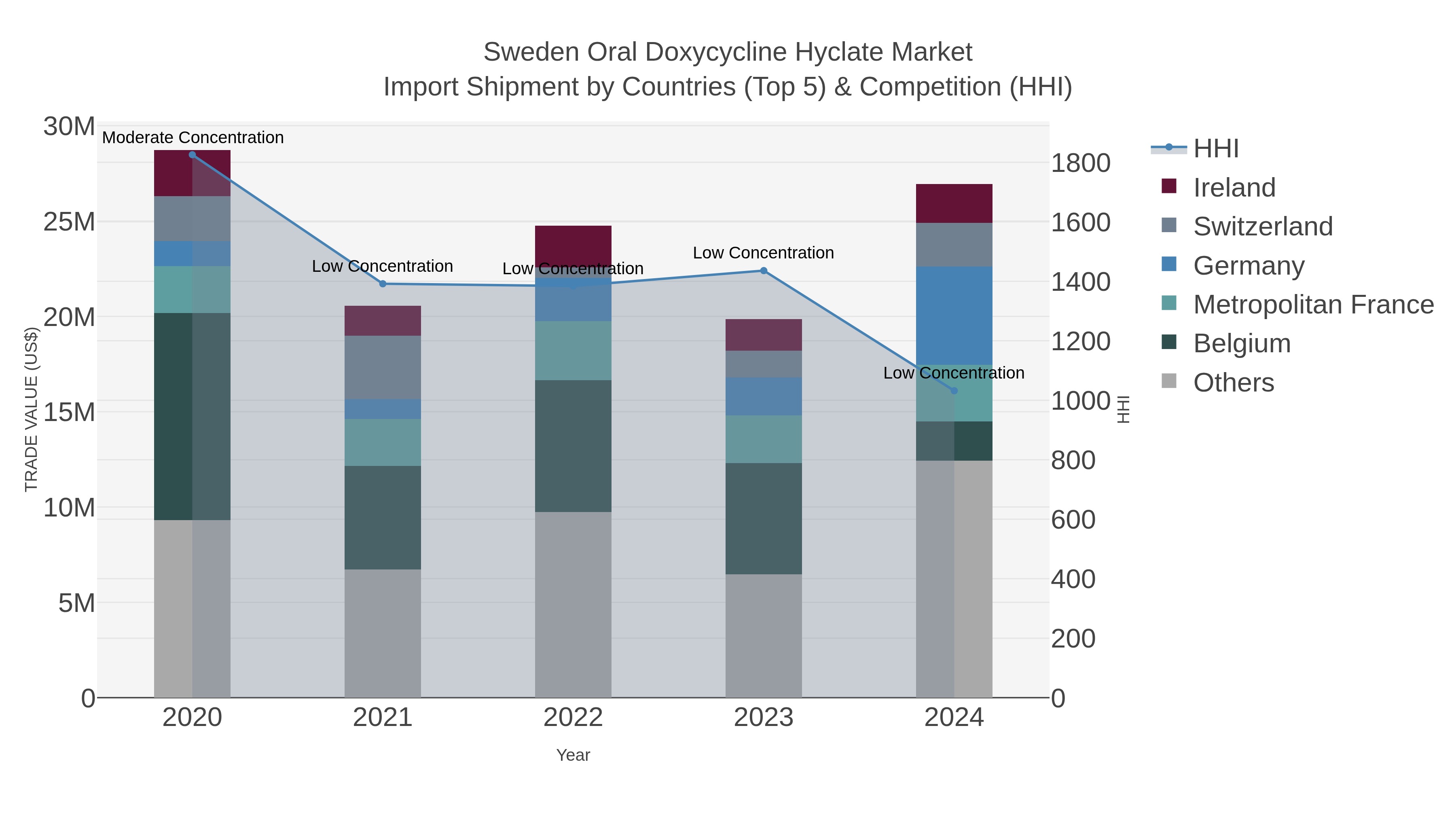 Sweden Oral Doxycycline Hyclate Market Import Shipment by Countries (Top 5) & Competition (HHI)
