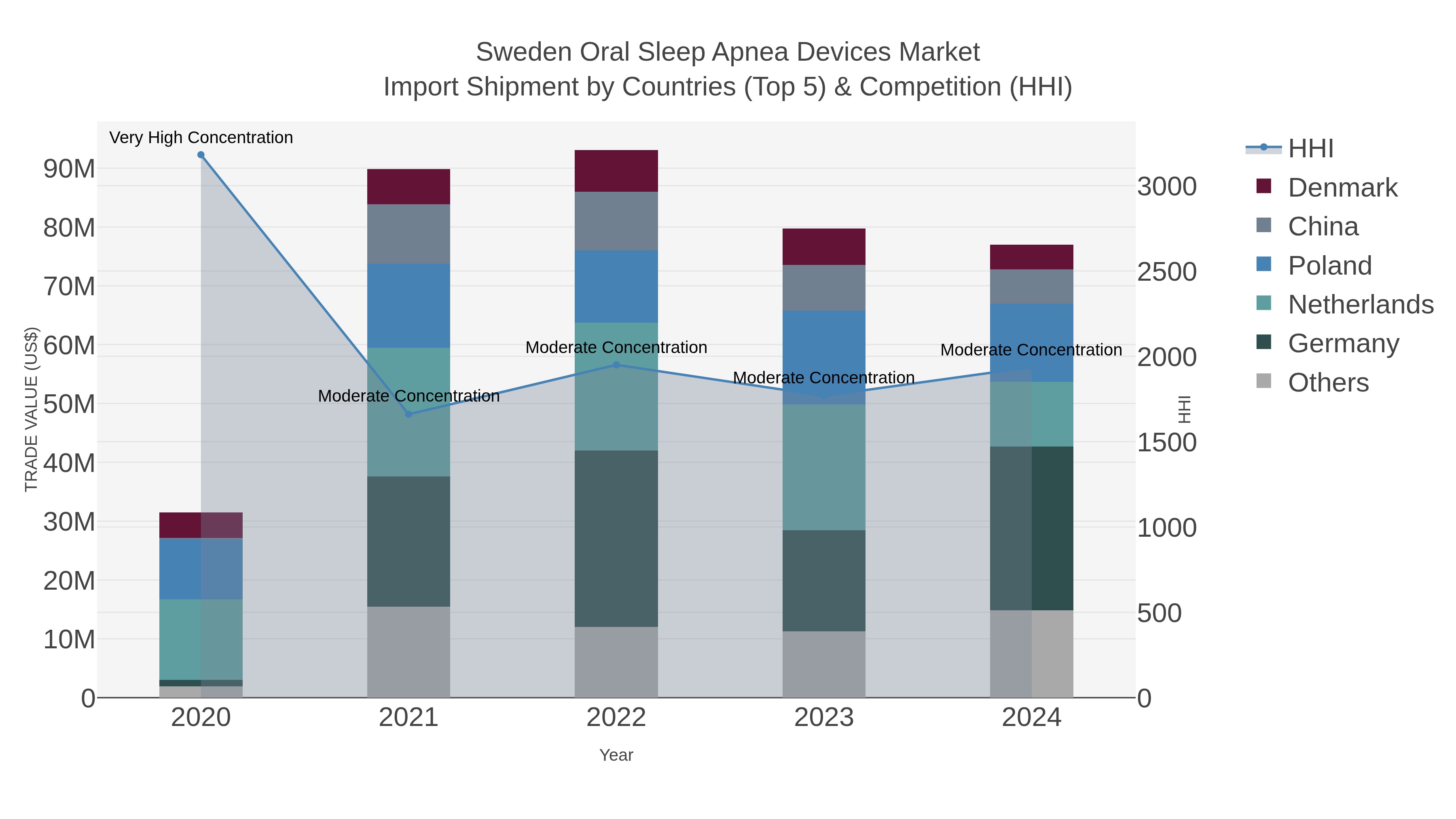 Sweden Oral Sleep Apnea Devices Market Import Shipment by Countries (Top 5) & Competition (HHI)