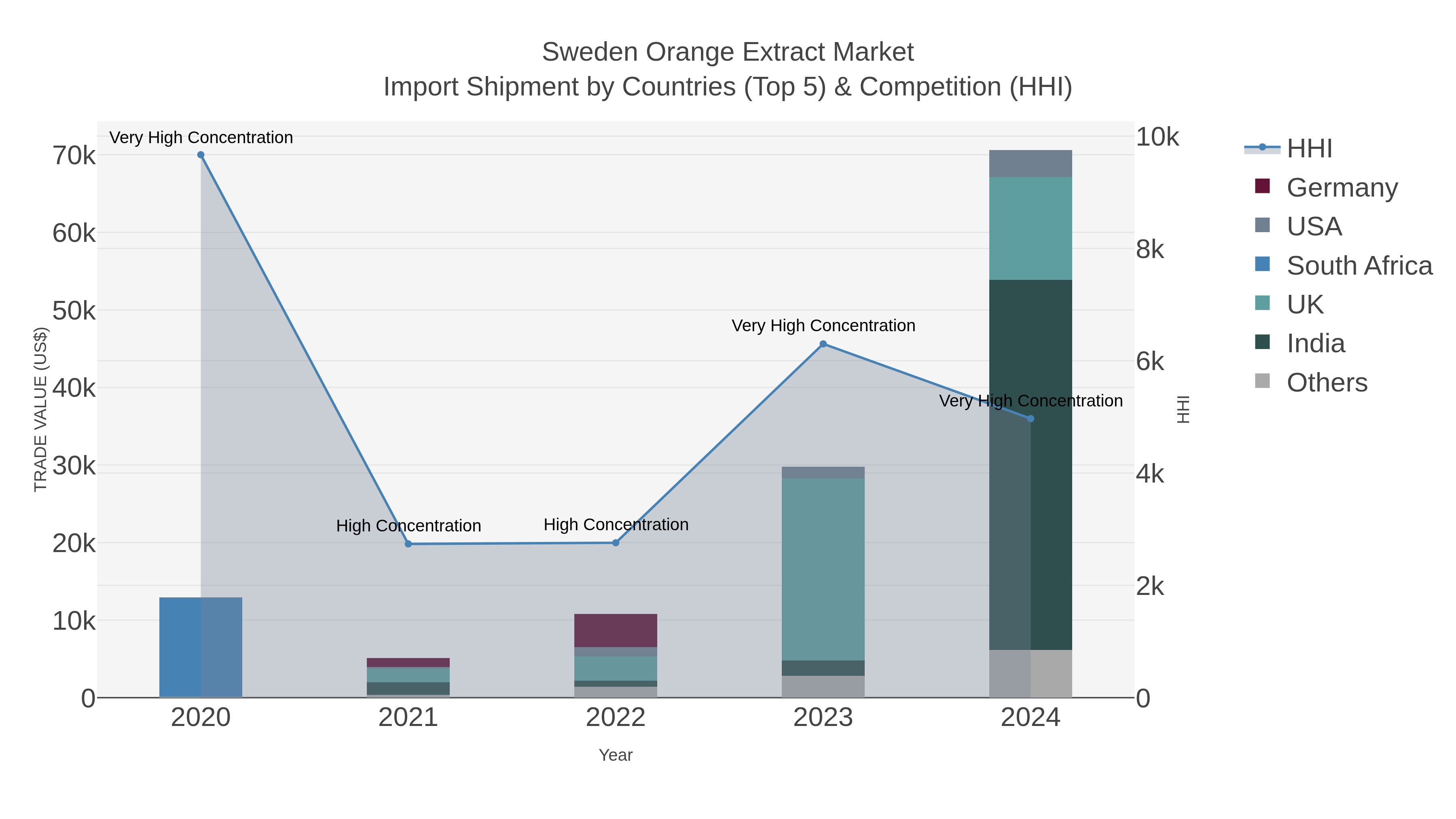 Sweden Orange Extract Market Import Shipment by Countries (Top 5) & Competition (HHI)