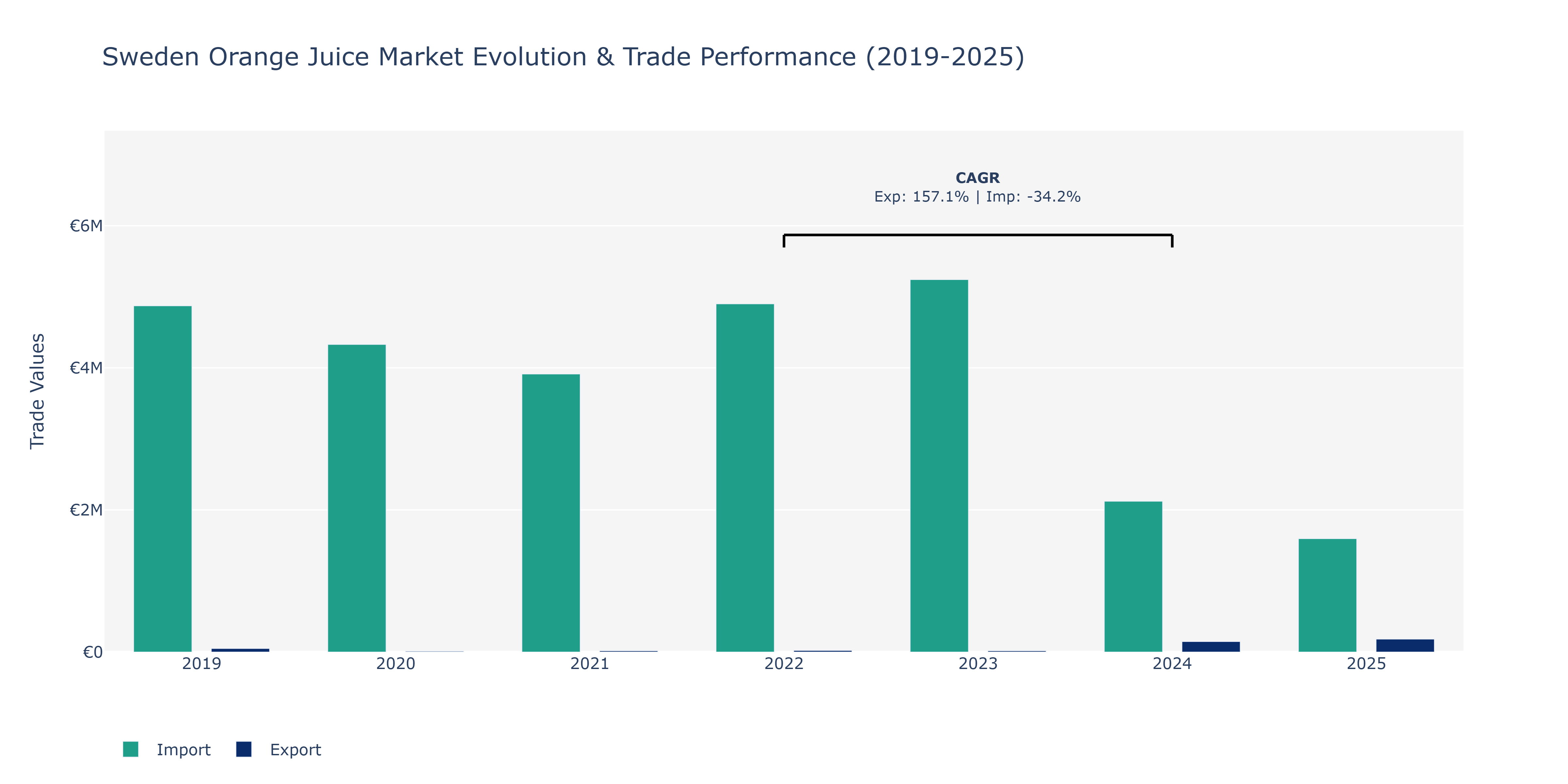 Sweden Orange Juice Market: Production & Trade Performance (2019-2025)