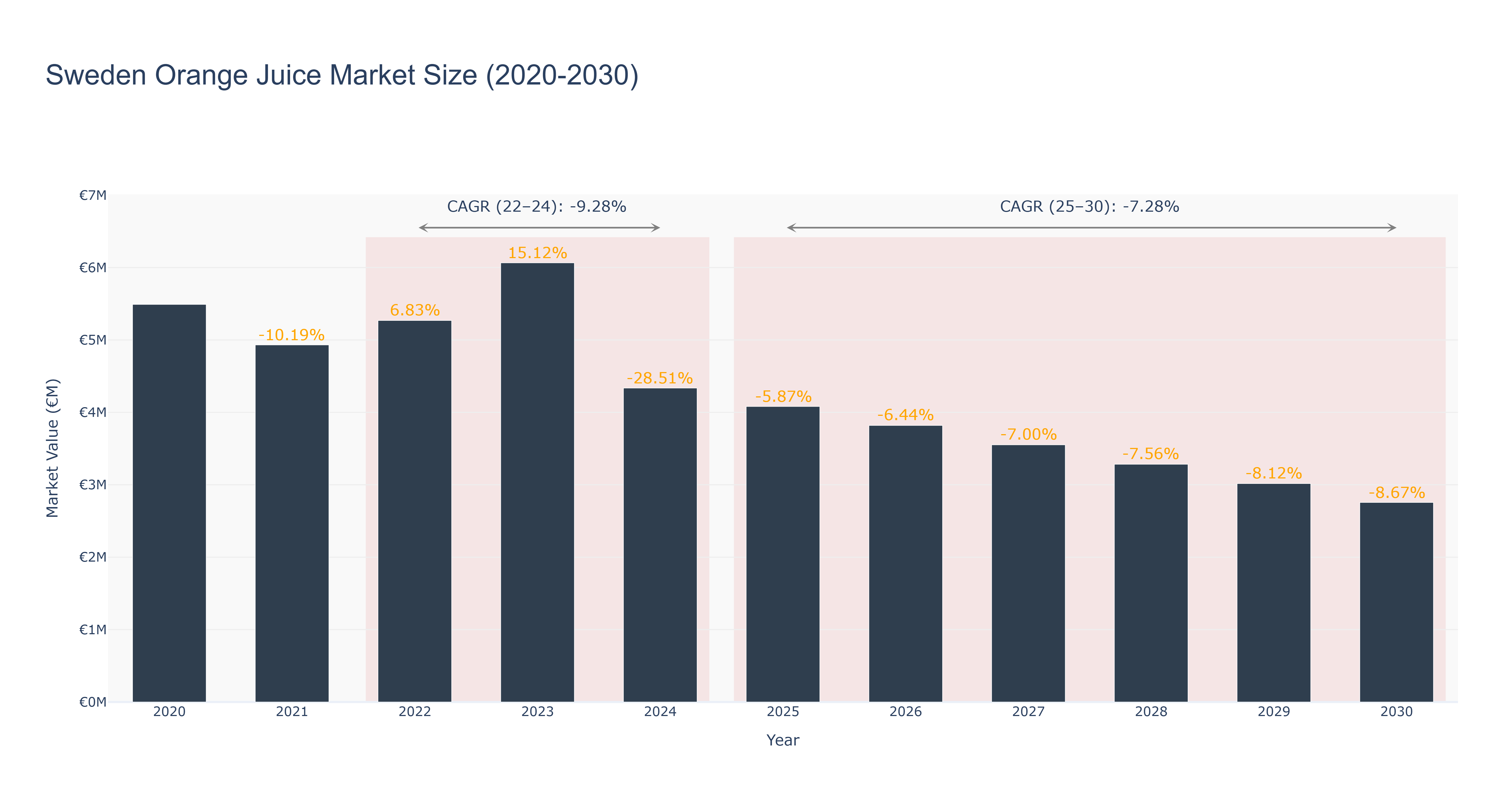 Sweden Orange Juice Market Size (2020-2030)