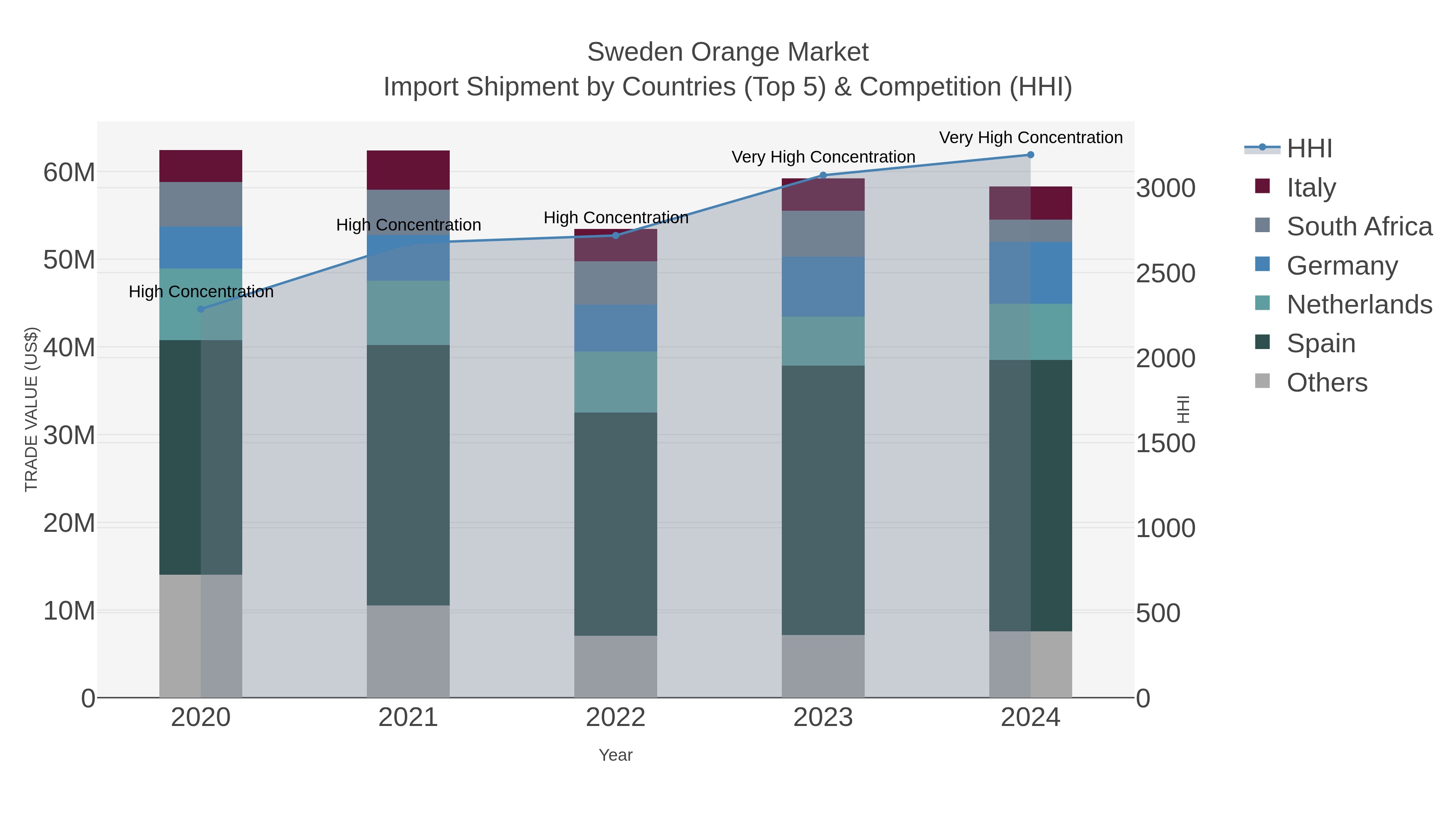 Sweden Orange Market Import Shipment by Countries (Top 5) & Competition (HHI)