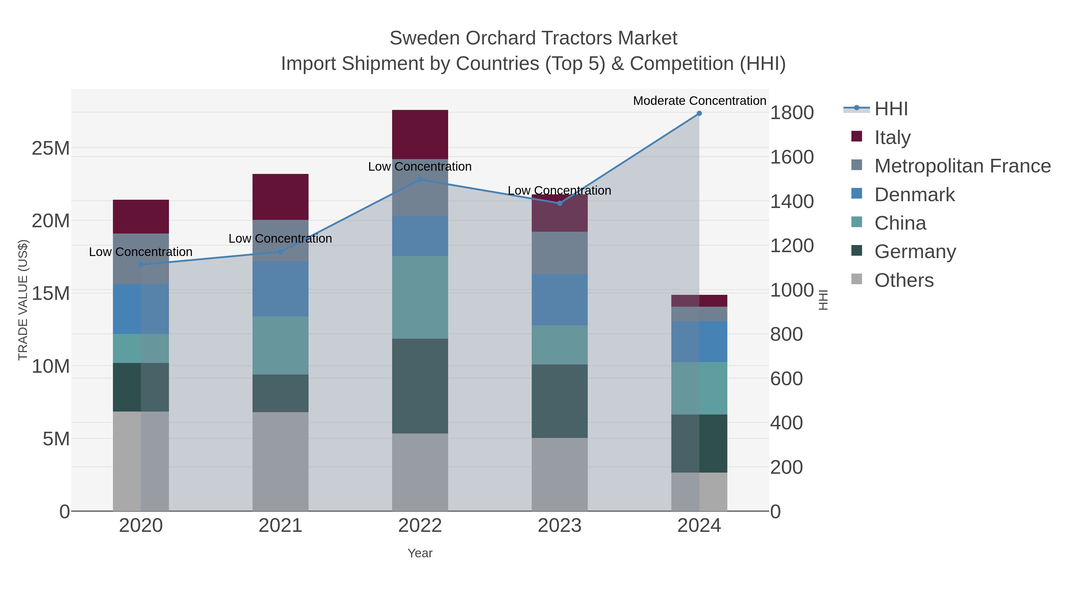 Sweden Orchard Tractors Market Import Shipment by Countries (Top 5) & Competition (HHI)
