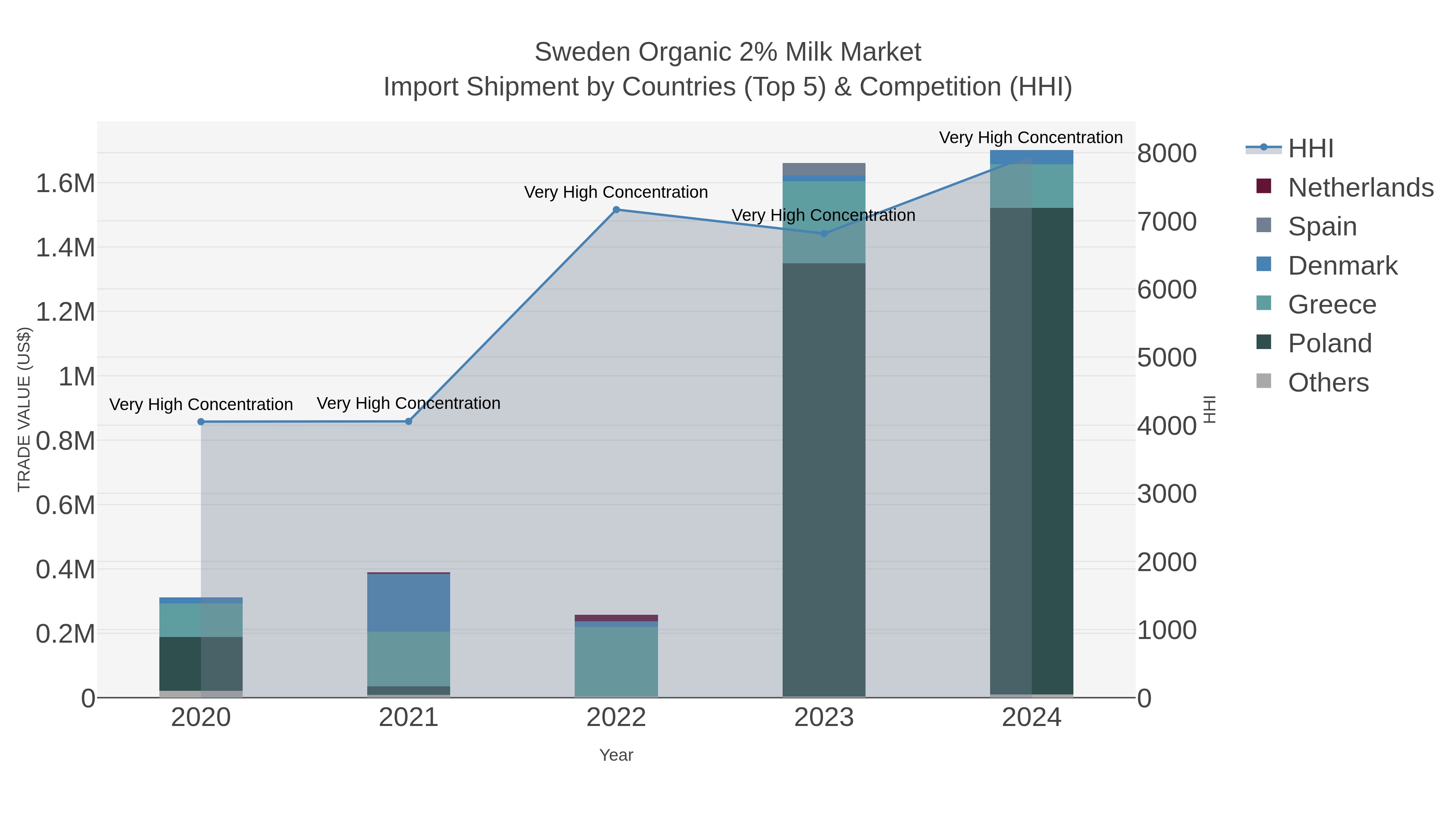Sweden Organic 2% Milk Market Import Shipment by Countries (Top 5) & Competition (HHI)