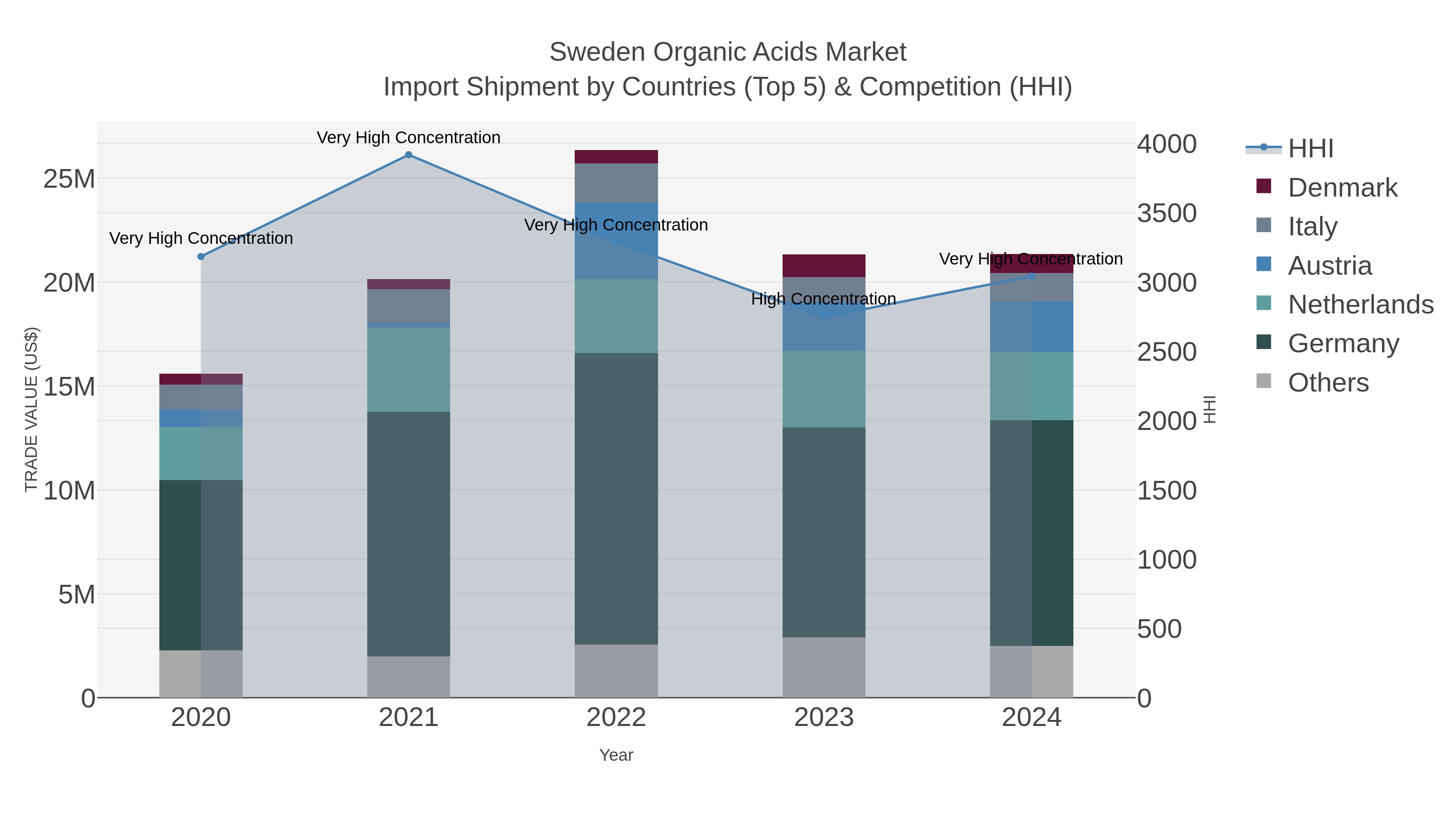 Sweden Organic Acids Market Import Shipment by Countries (Top 5) & Competition (HHI)