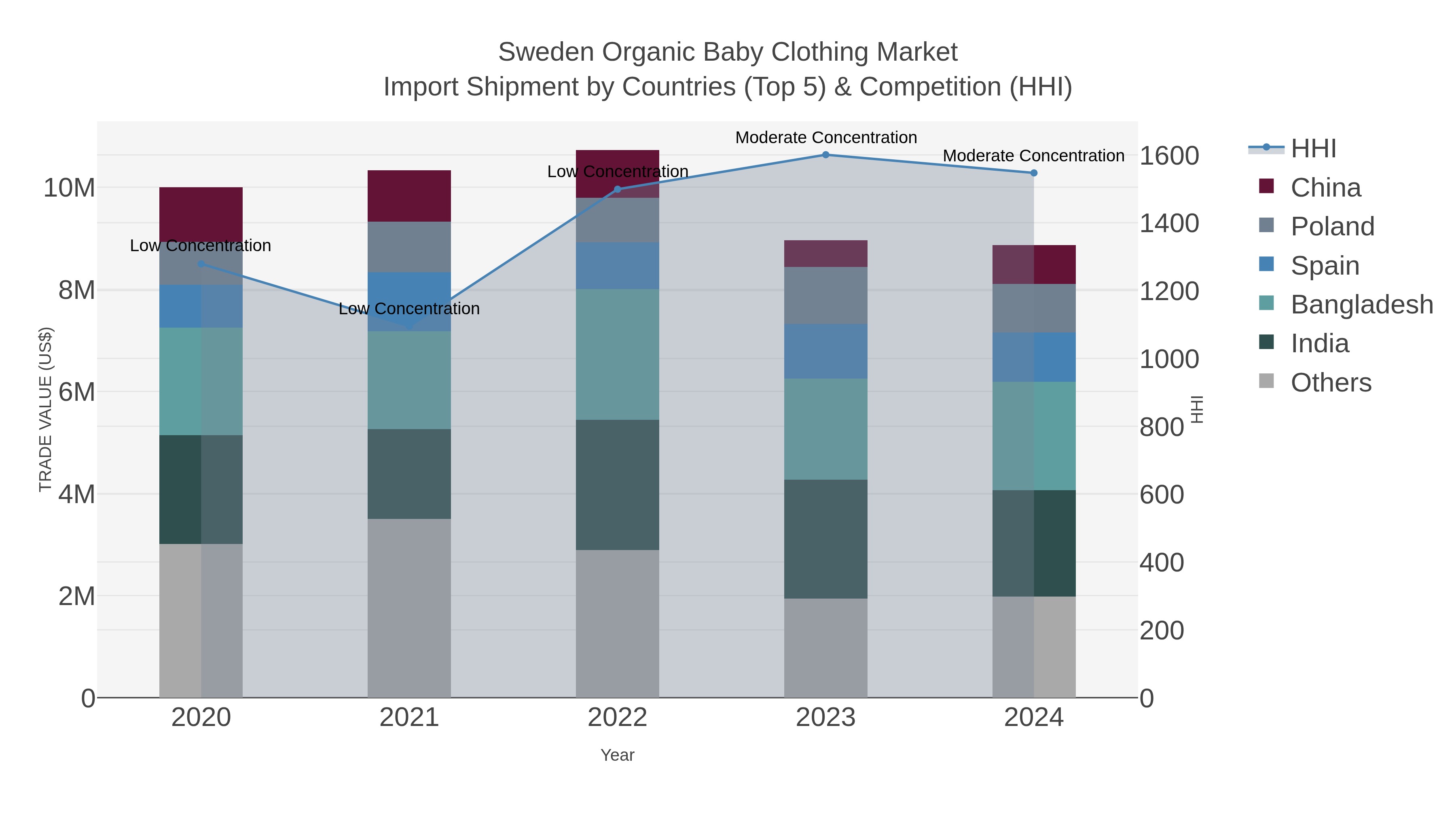 Sweden Organic Baby Clothing Market Import Shipment by Countries (Top 5) & Competition (HHI)