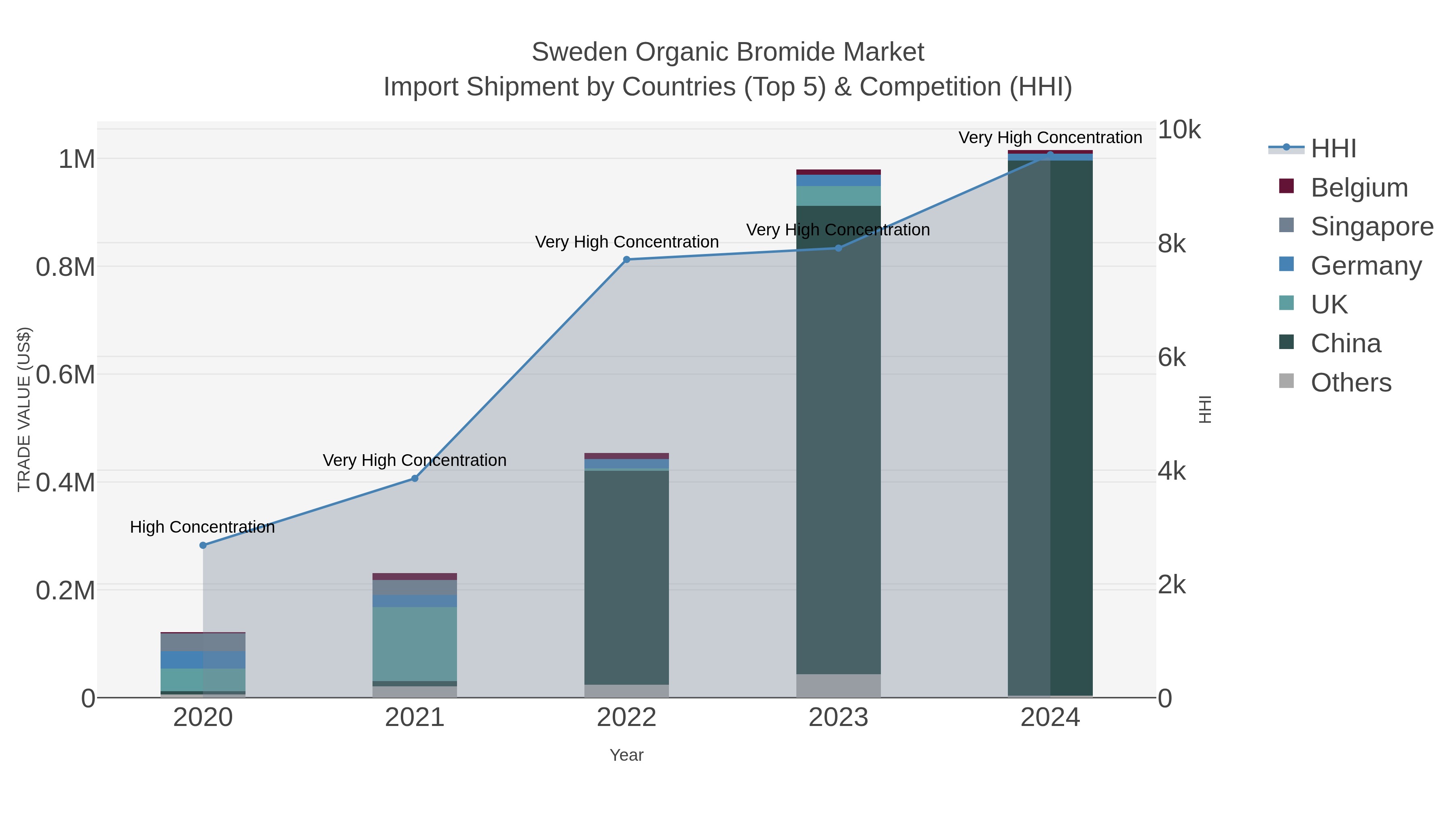 Sweden Organic Bromide Market Import Shipment by Countries (Top 5) & Competition (HHI)