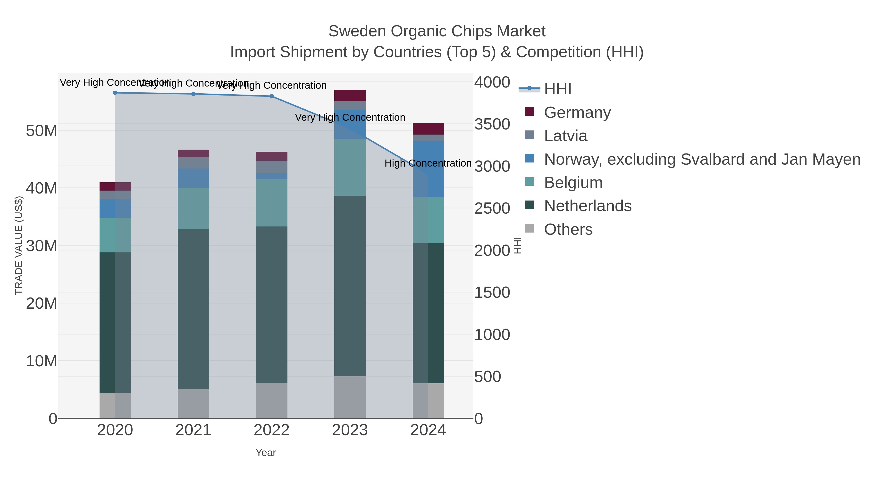 Sweden Organic Chips Market Import Shipment by Countries (Top 5) & Competition (HHI)