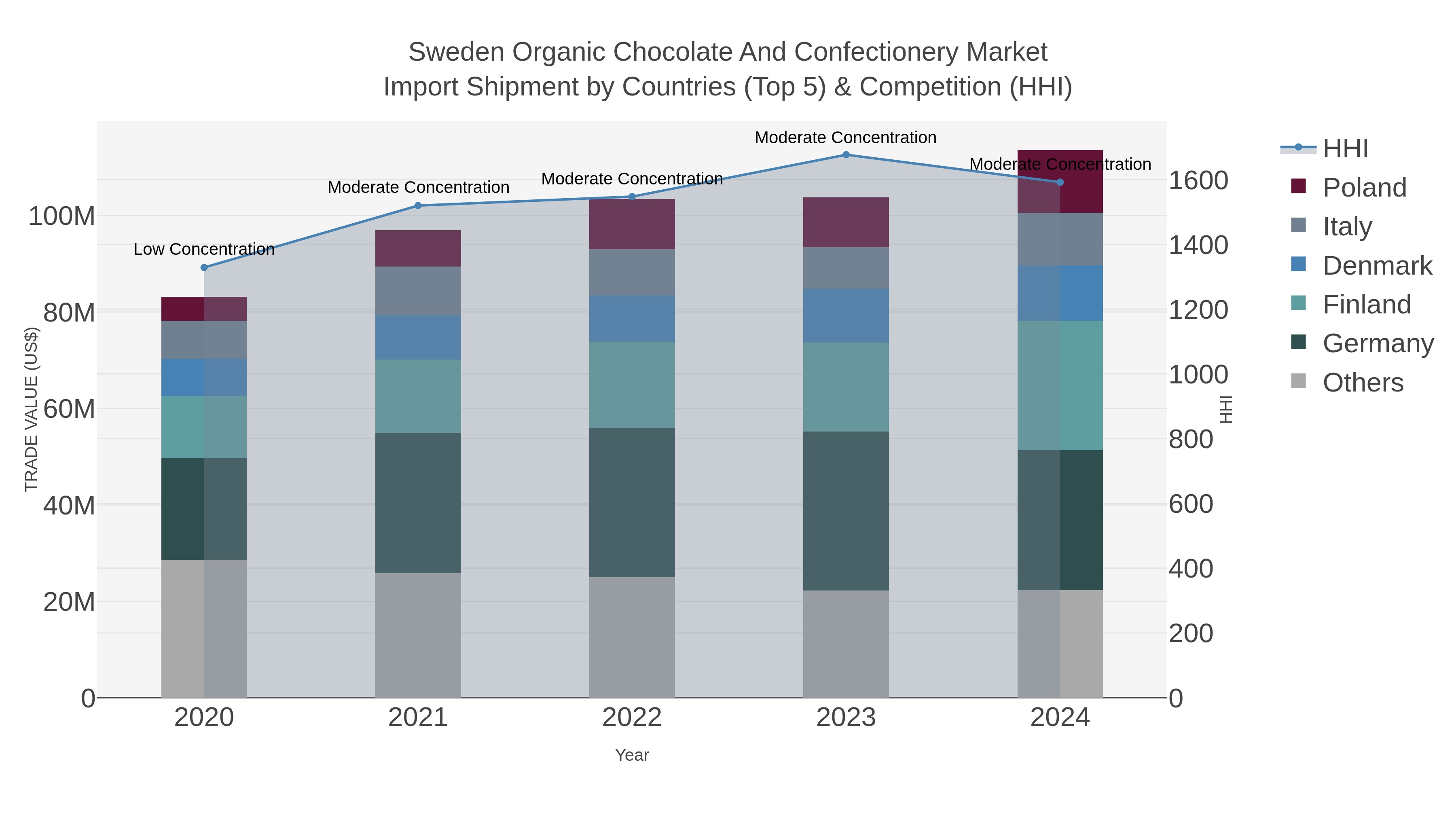Sweden Organic Chocolate And Confectionery Market Import Shipment by Countries (Top 5) & Competition (HHI)