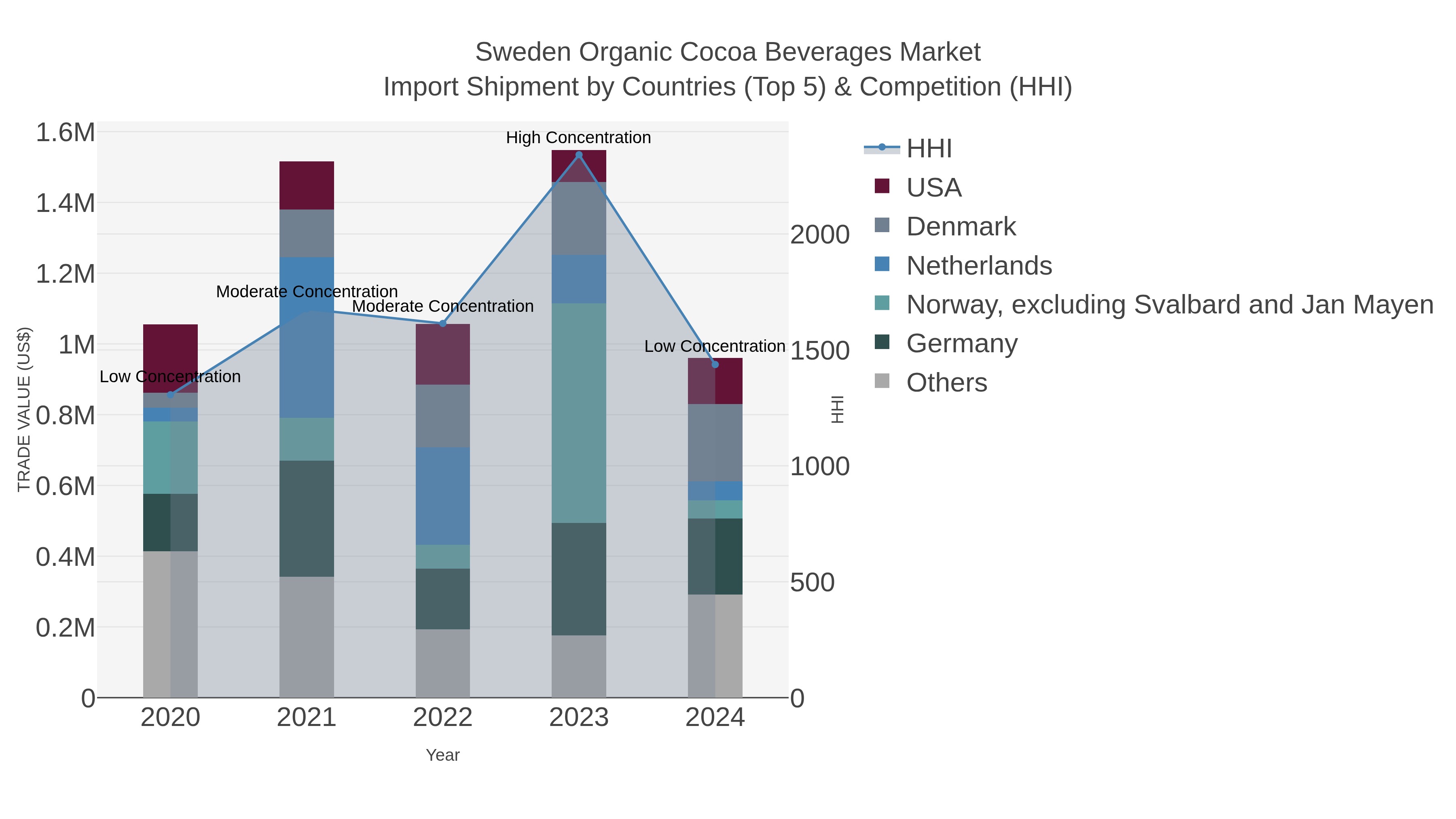 Sweden Organic Cocoa Beverages Market Import Shipment by Countries (Top 5) & Competition (HHI)