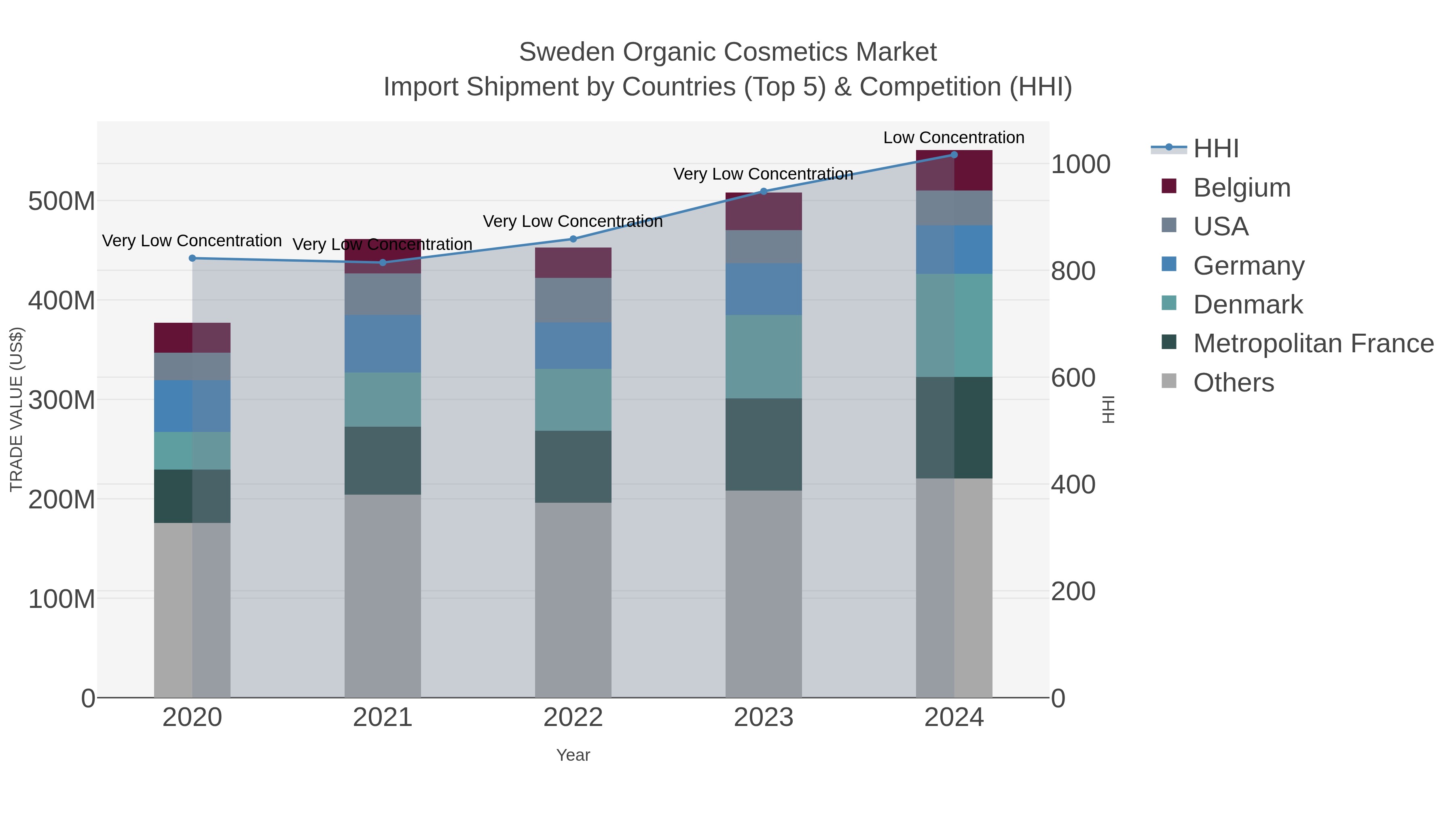 Sweden Organic Cosmetics Market Import Shipment by Countries (Top 5) & Competition (HHI)