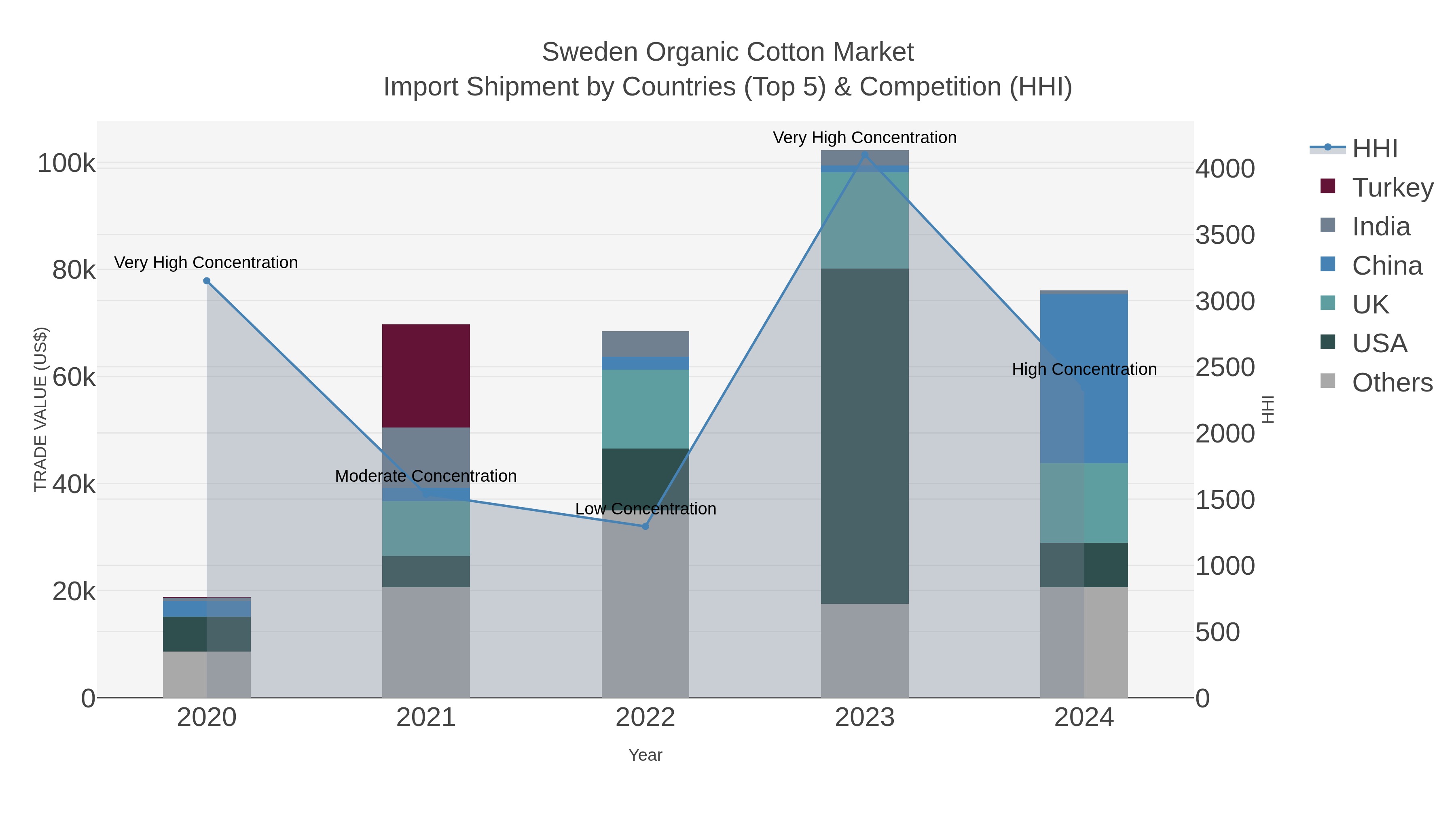 Sweden Organic Cotton Market Import Shipment by Countries (Top 5) & Competition (HHI)