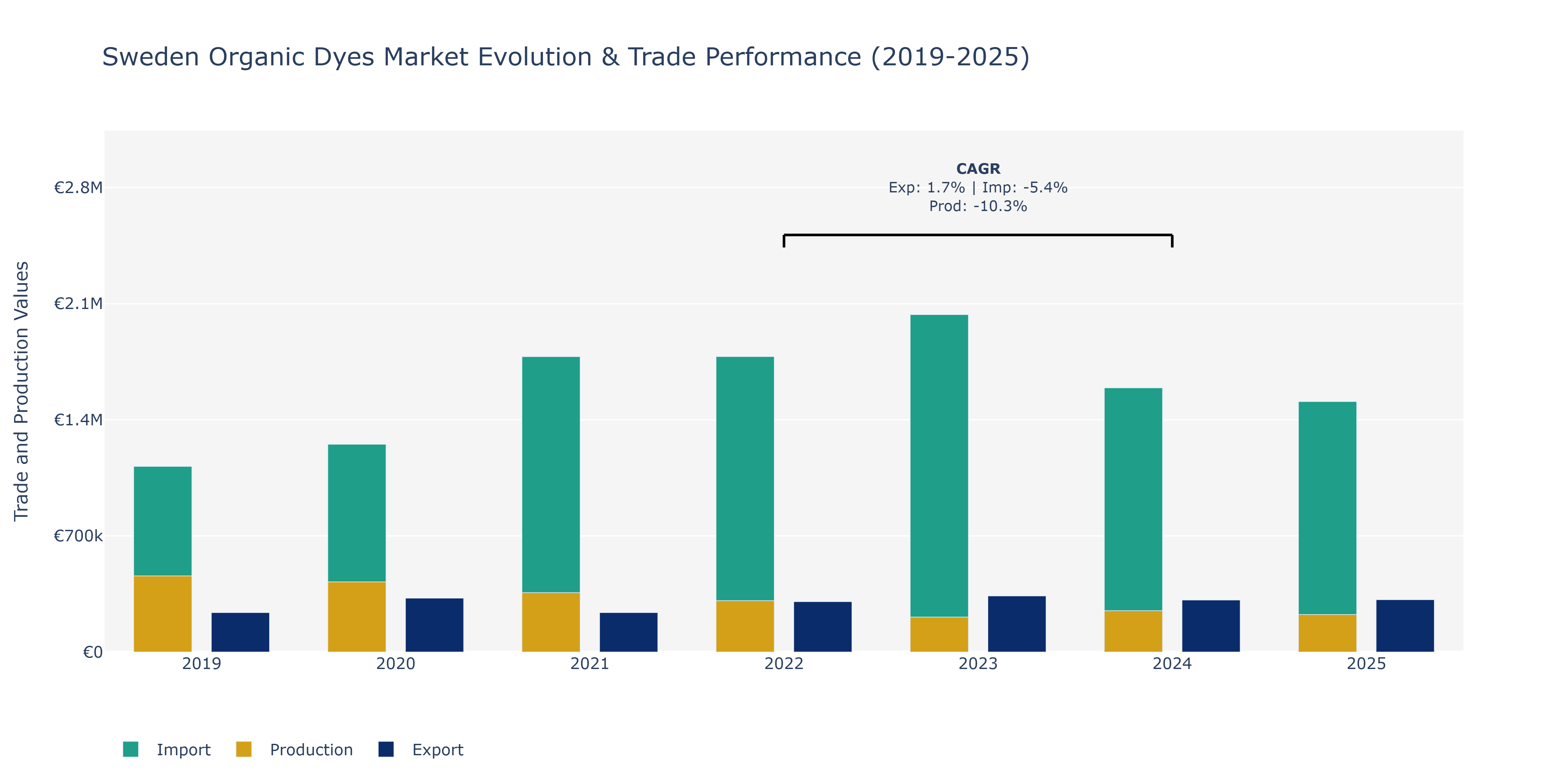 Sweden Organic Dyes Market: Production & Trade Performance (2019-2025)