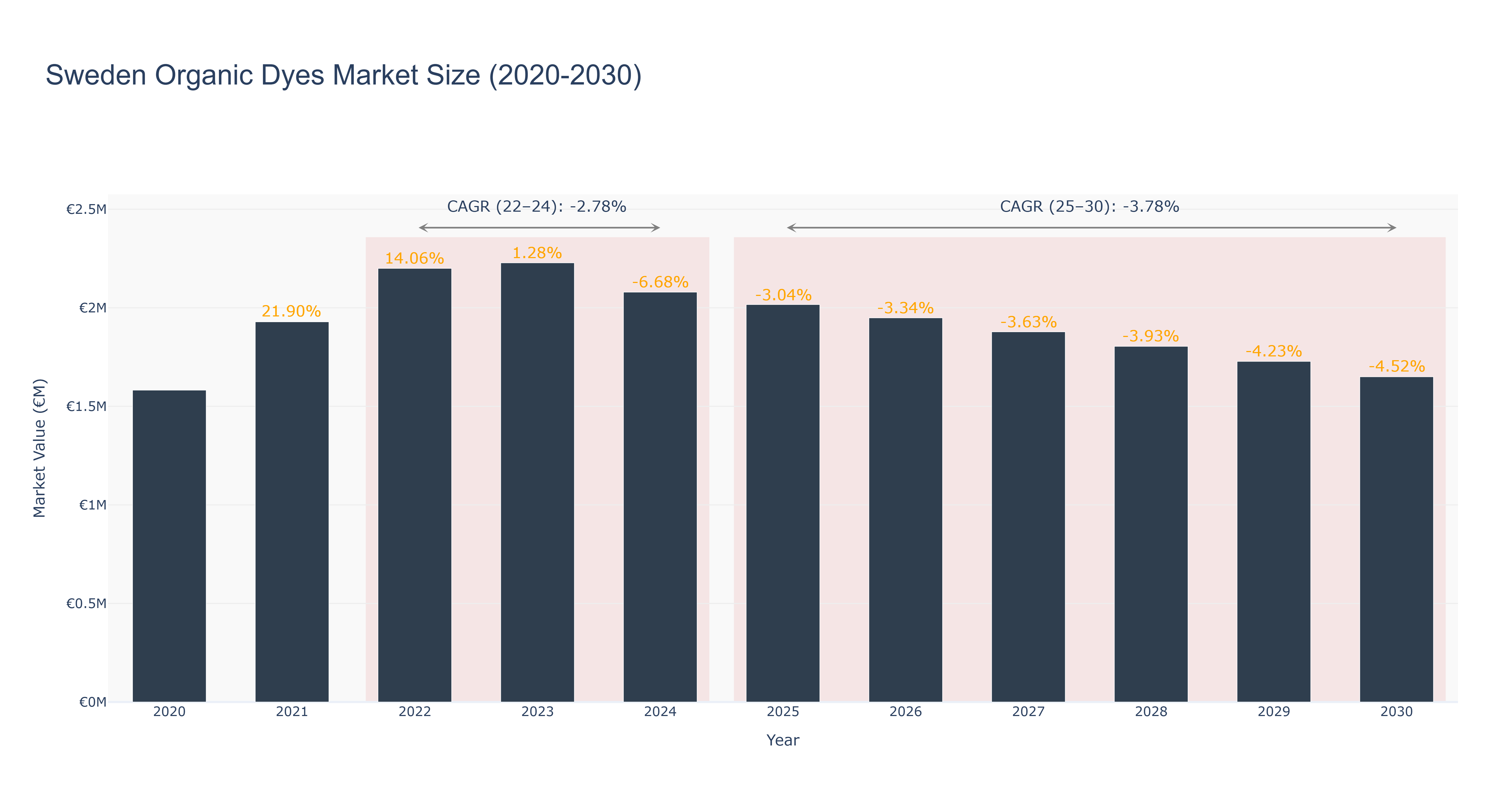 Sweden Organic Dyes Market Size (2020-2030)