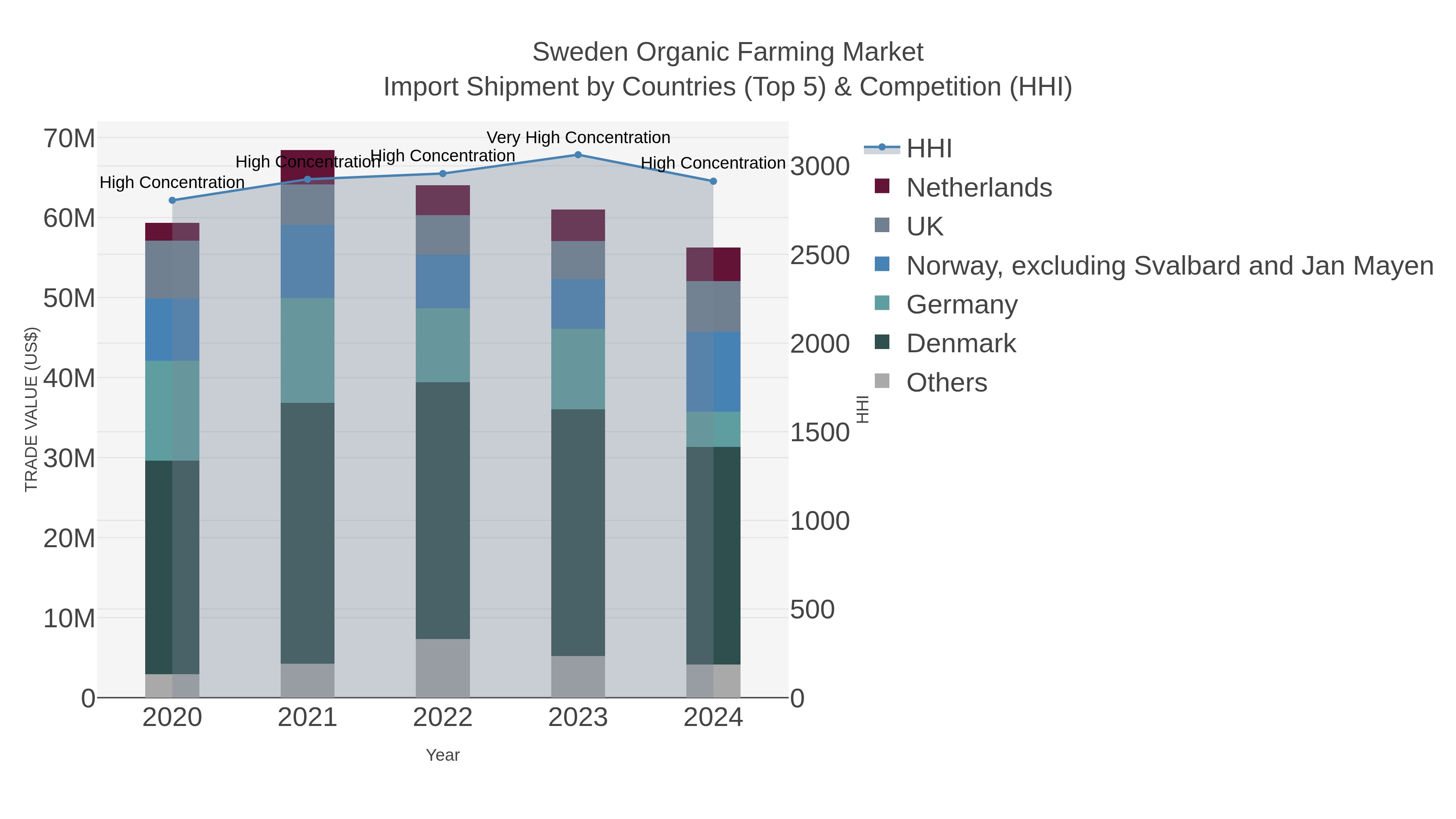 Sweden Organic Farming Market Import Shipment by Countries (Top 5) & Competition (HHI)