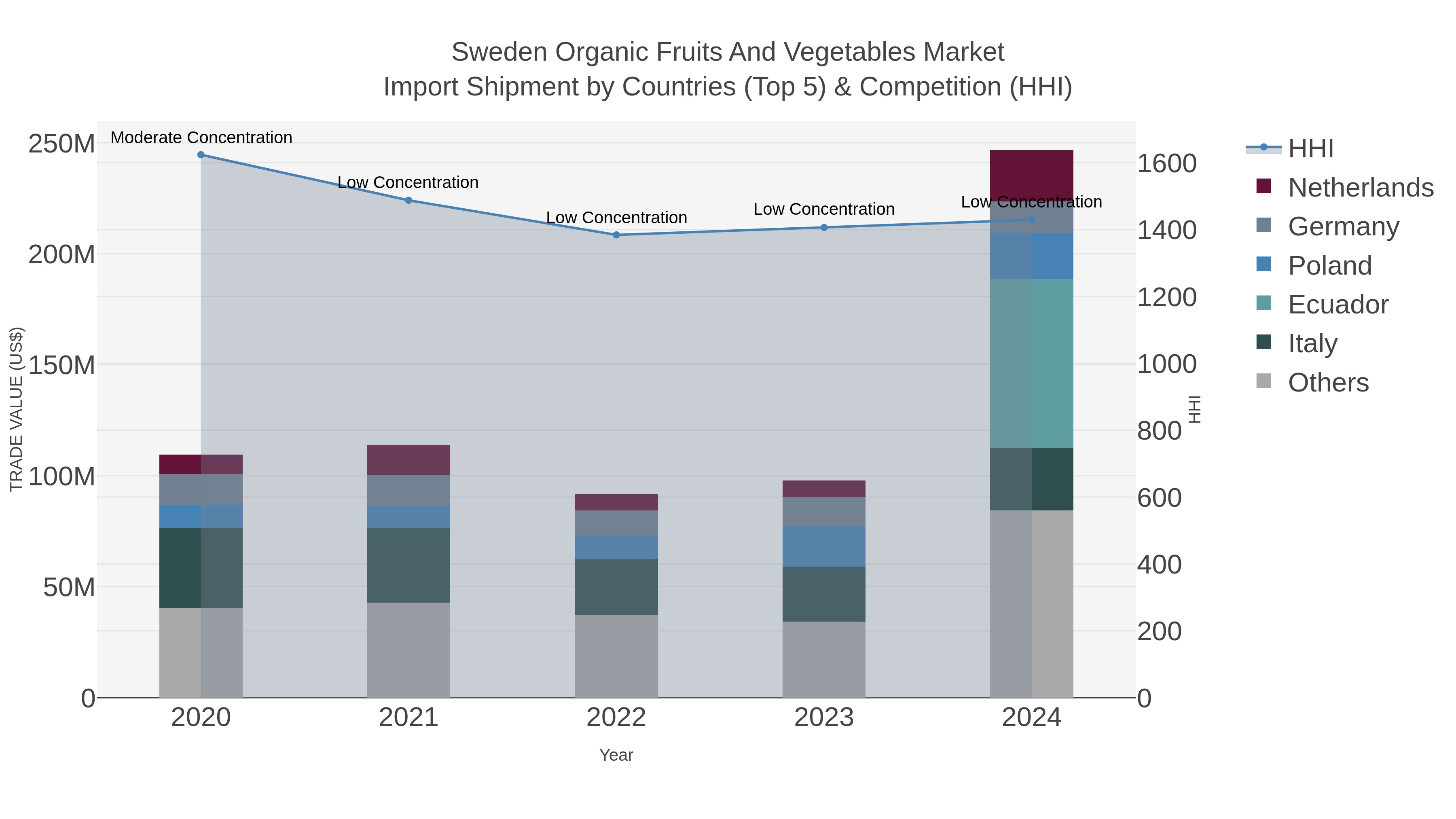 Sweden Organic Fruits And Vegetables Market Import Shipment by Countries (Top 5) & Competition (HHI)