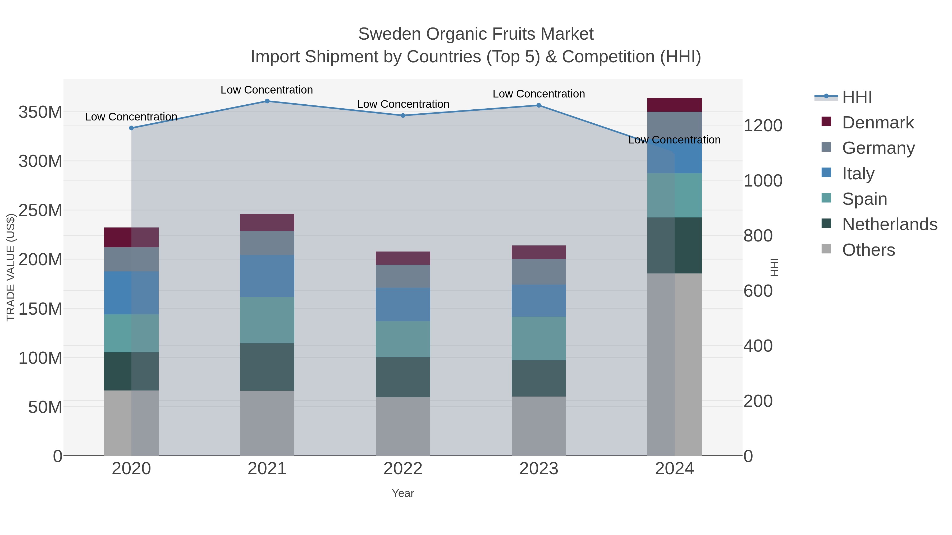 Sweden Organic Fruits Market Import Shipment by Countries (Top 5) & Competition (HHI)